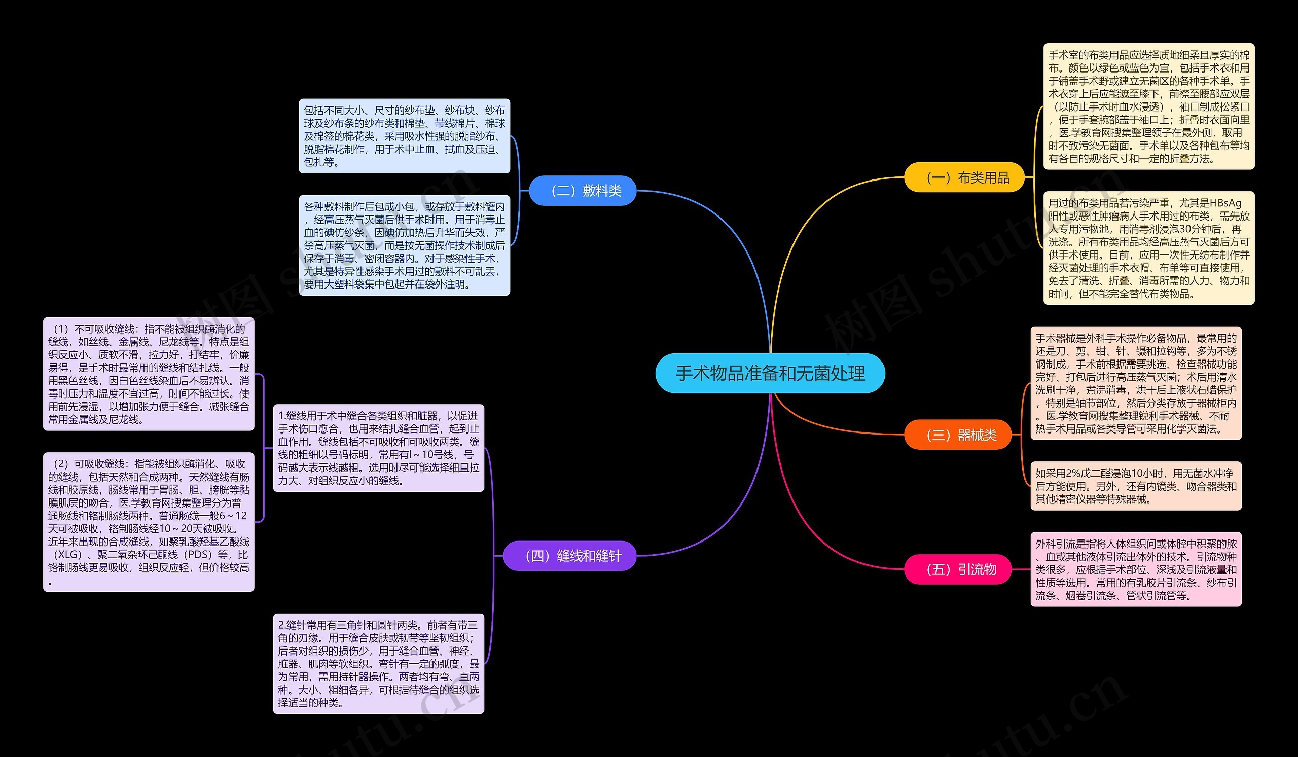手术物品准备和无菌处理思维导图