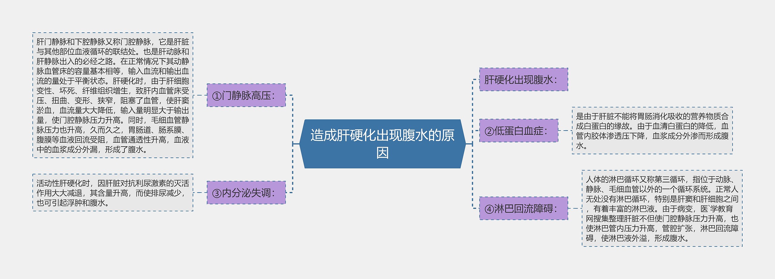 造成肝硬化出现腹水的原因思维导图