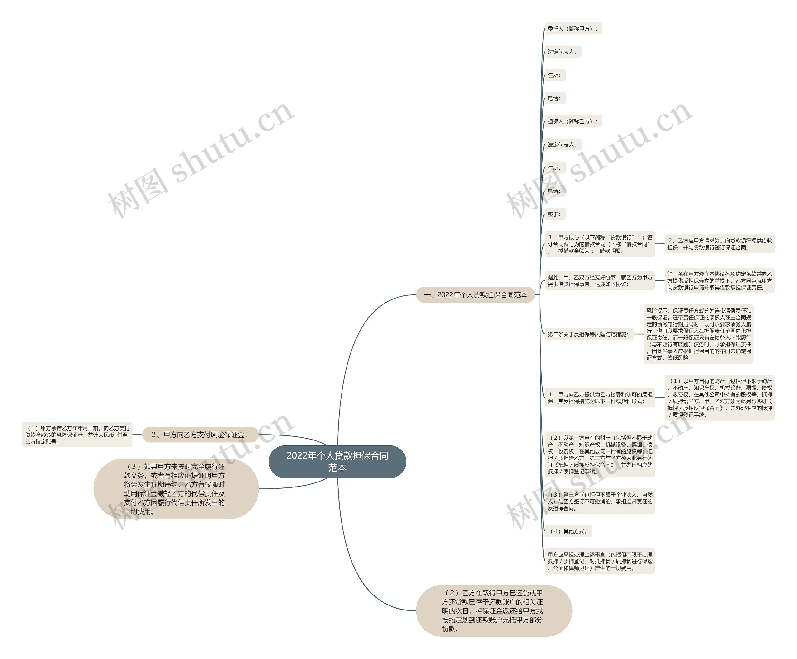 2022年个人贷款担保合同范本思维导图高清图 2022年个人贷款担保合同范本思维导图