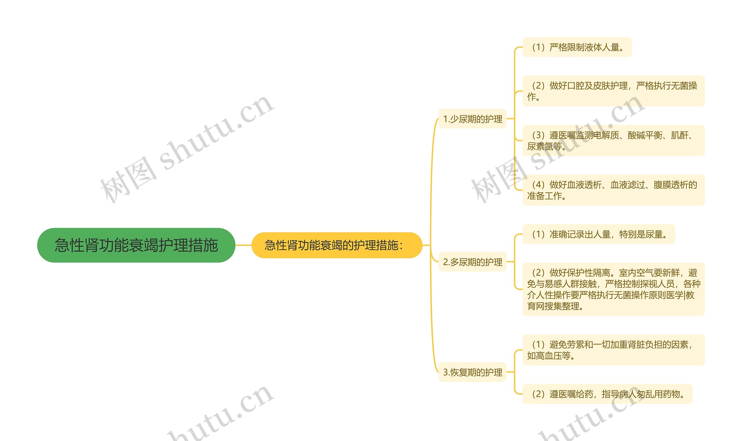 急性肾功能衰竭护理措施思维导图