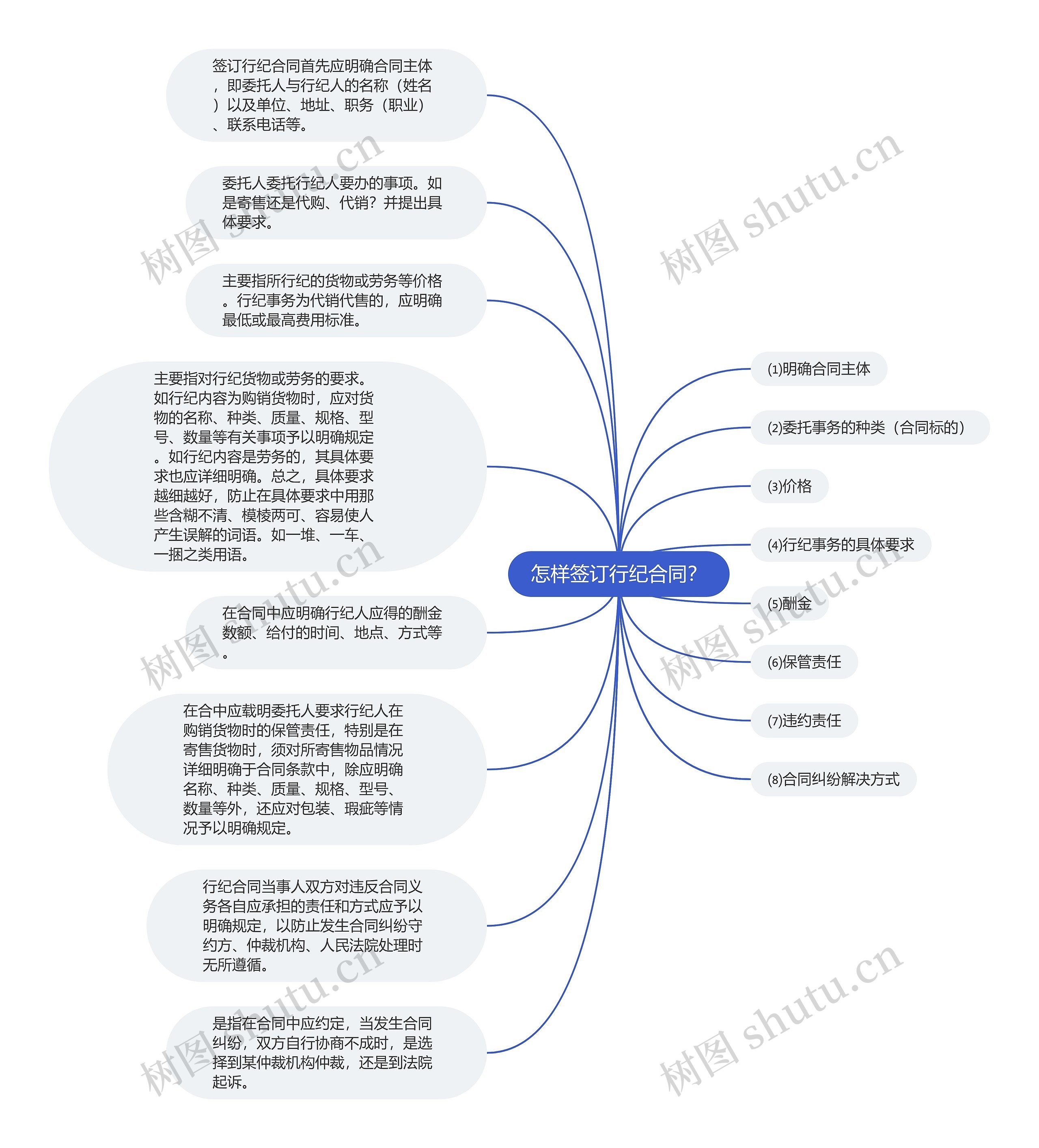 怎样签订行纪合同？思维导图