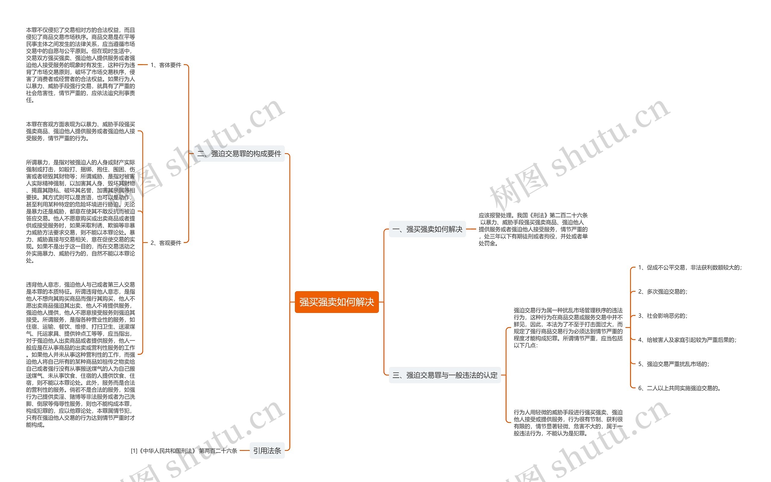 强买强卖如何解决思维导图