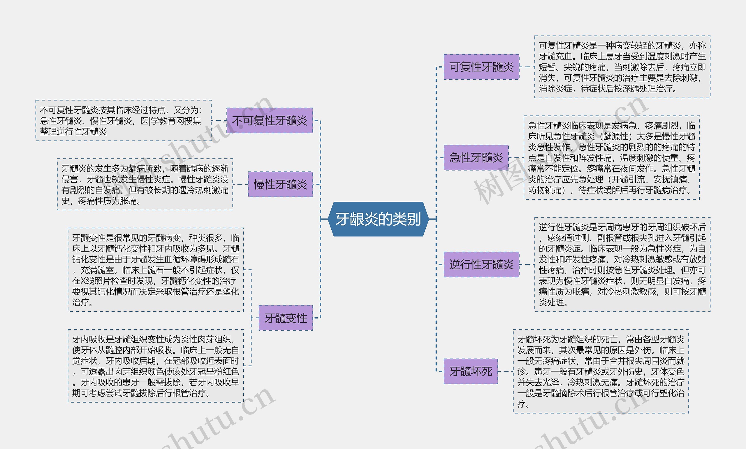 牙龈炎的类别