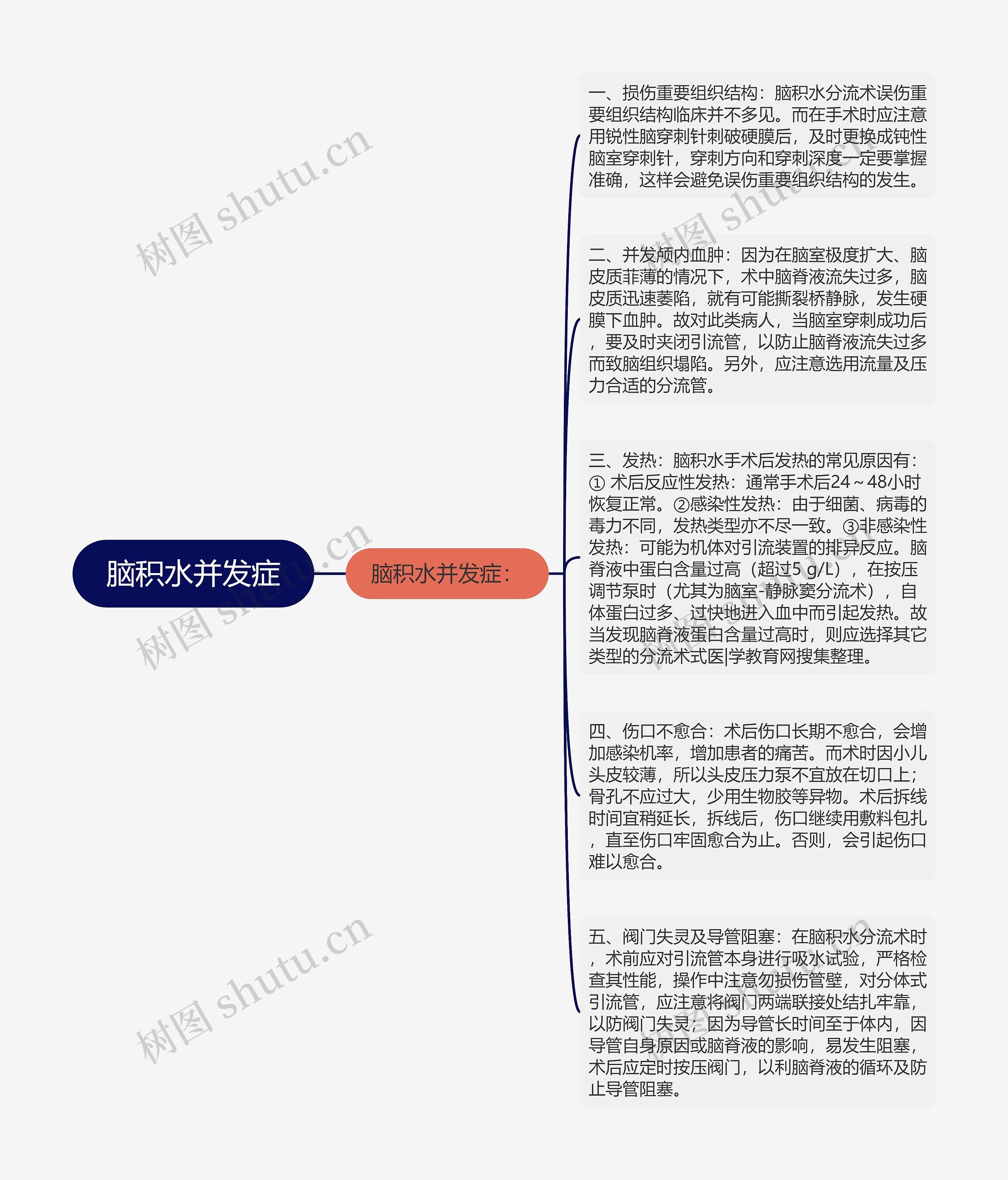 脑积水并发症思维导图