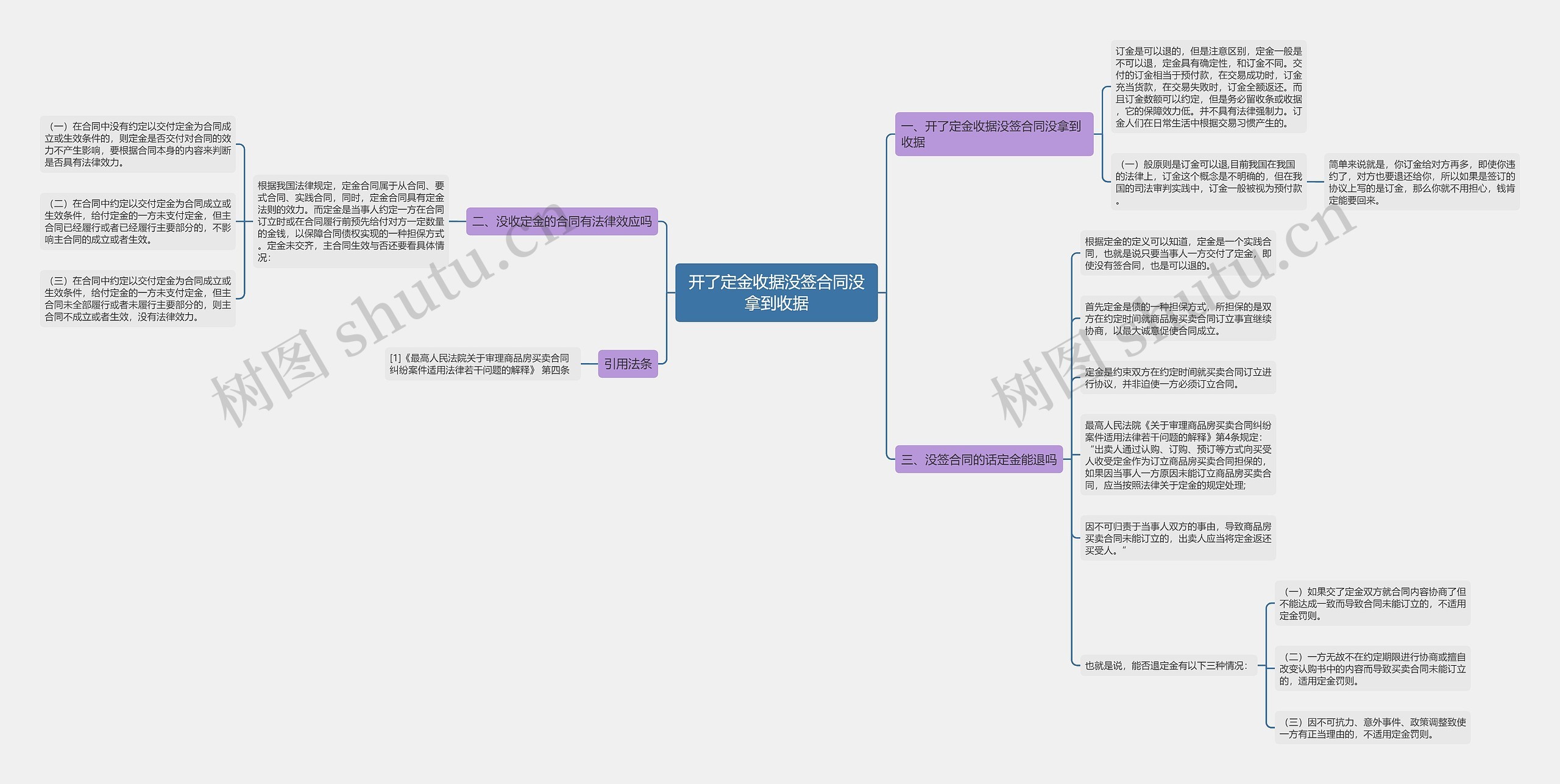 开了定金收据没签合同没拿到收据思维导图