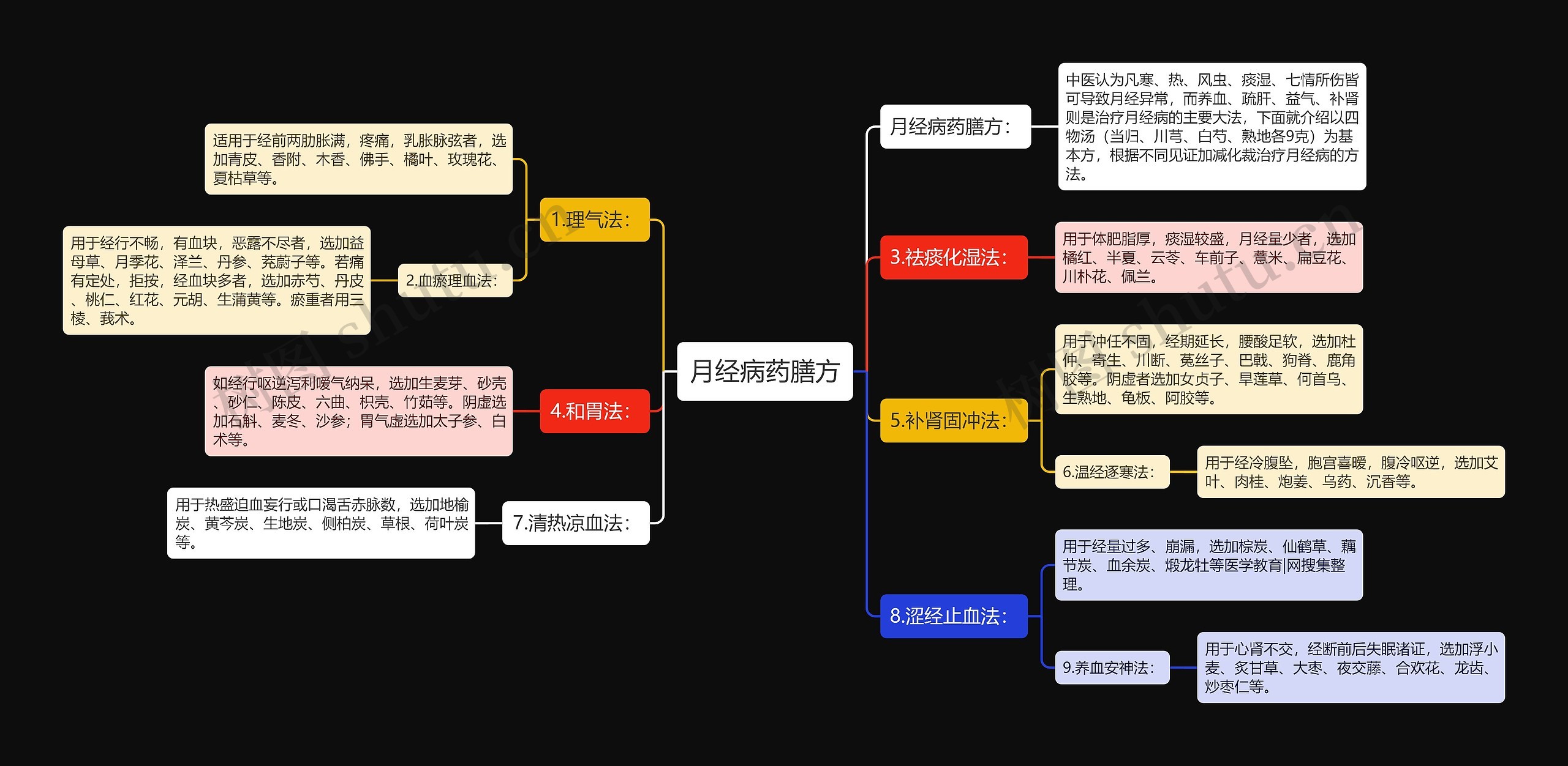 月经病药膳方思维导图