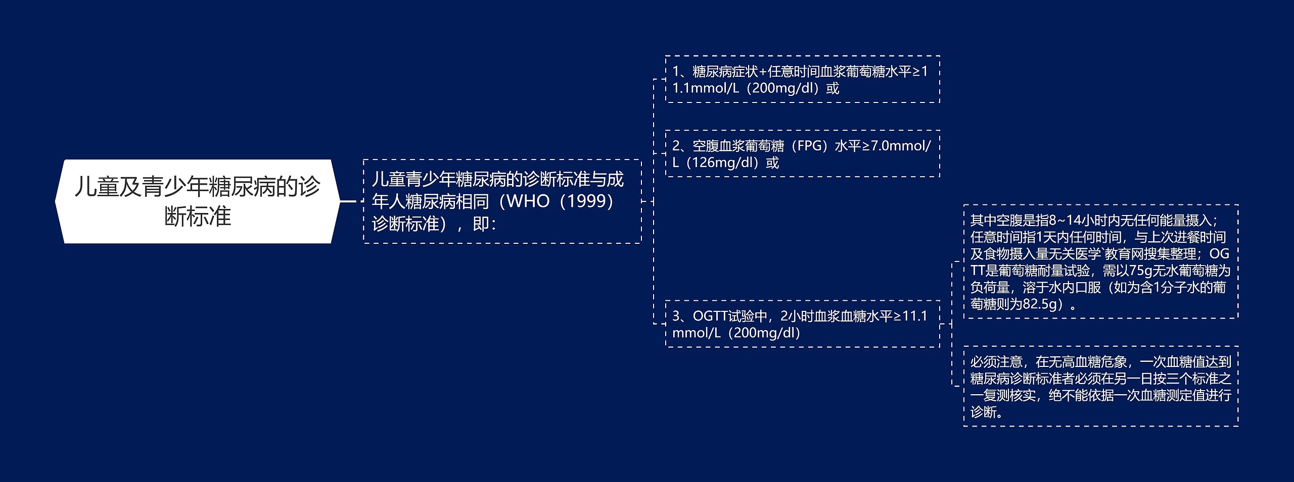 儿童及青少年糖尿病的诊断标准思维导图