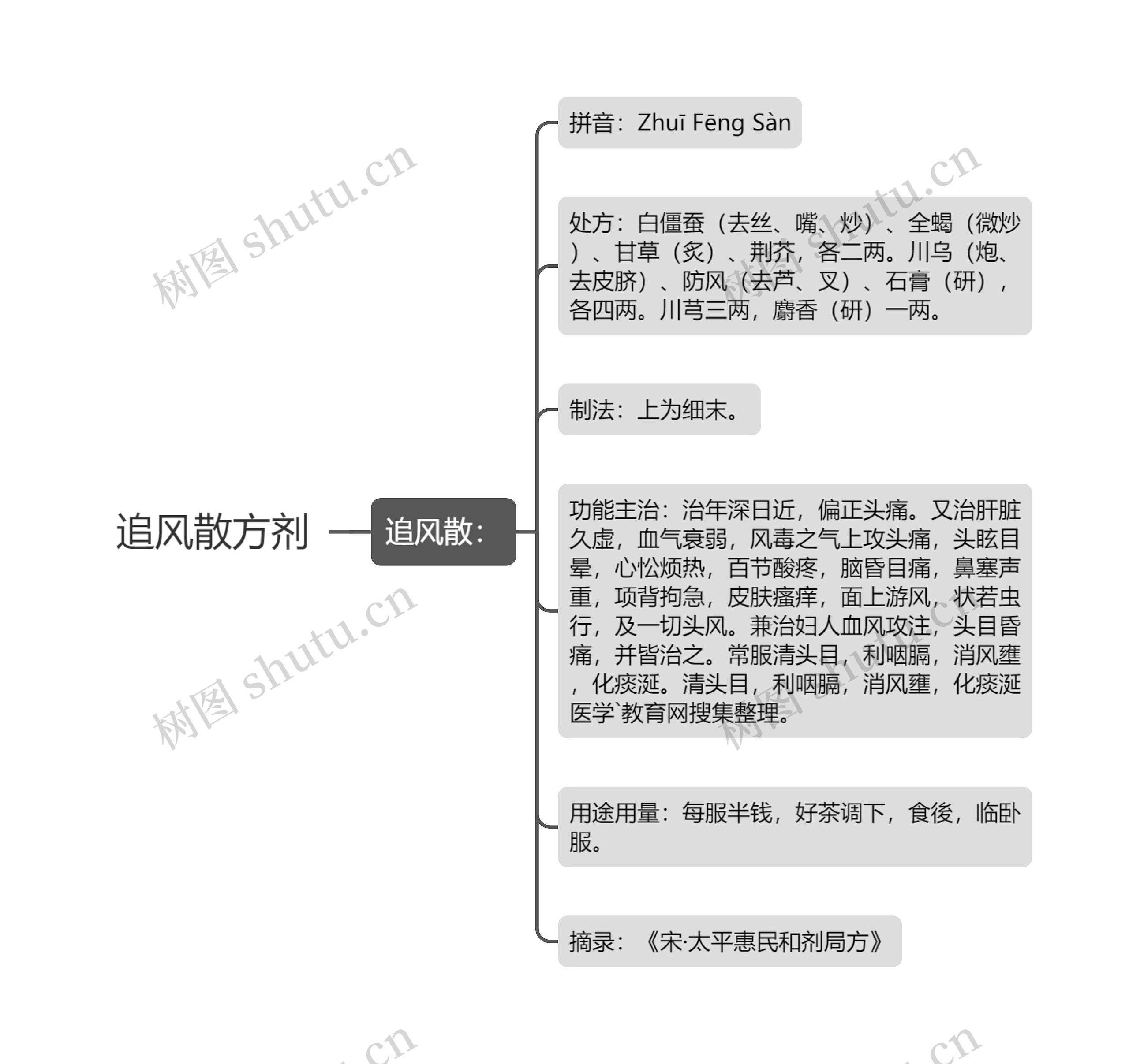 追风散方剂