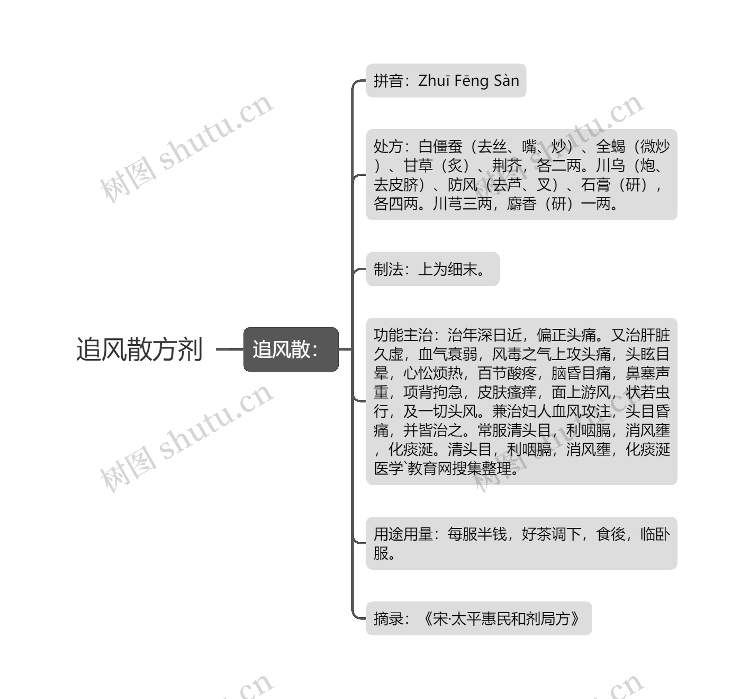 追风散方剂思维导图
