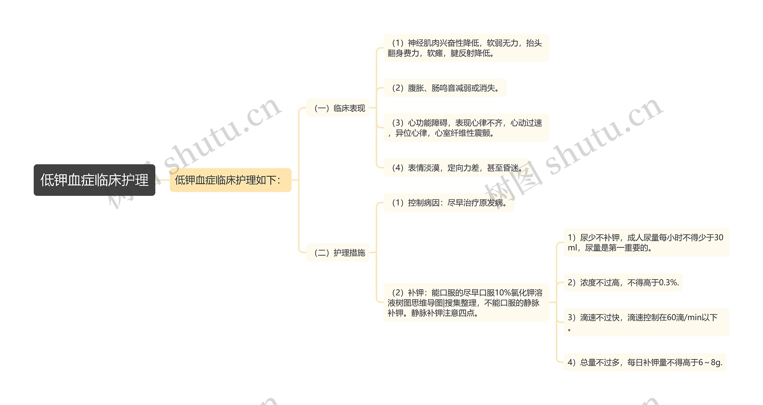 低钾血症临床护理思维导图