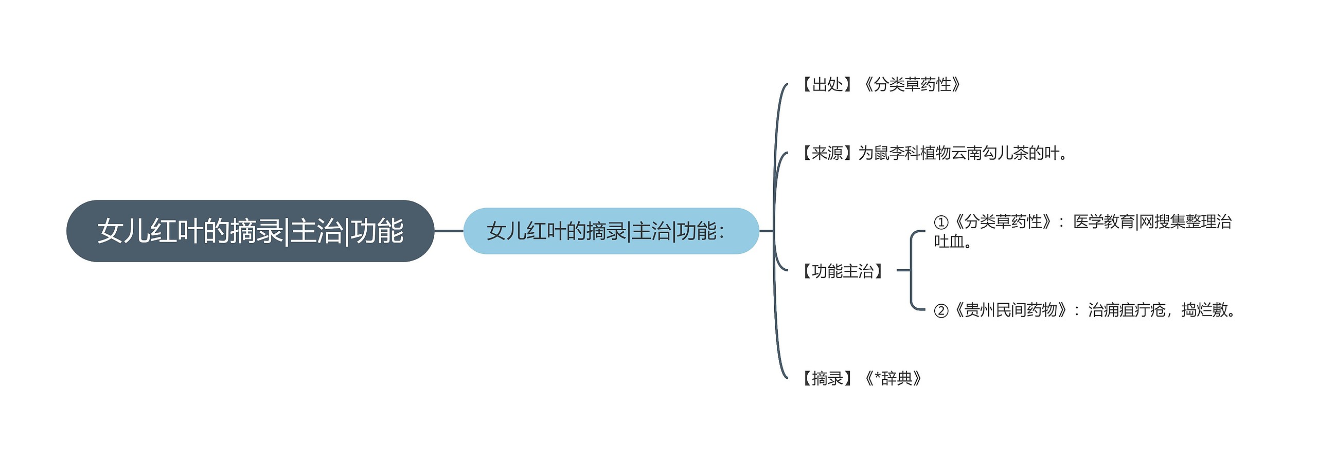 女儿红叶的摘录|主治|功能思维导图