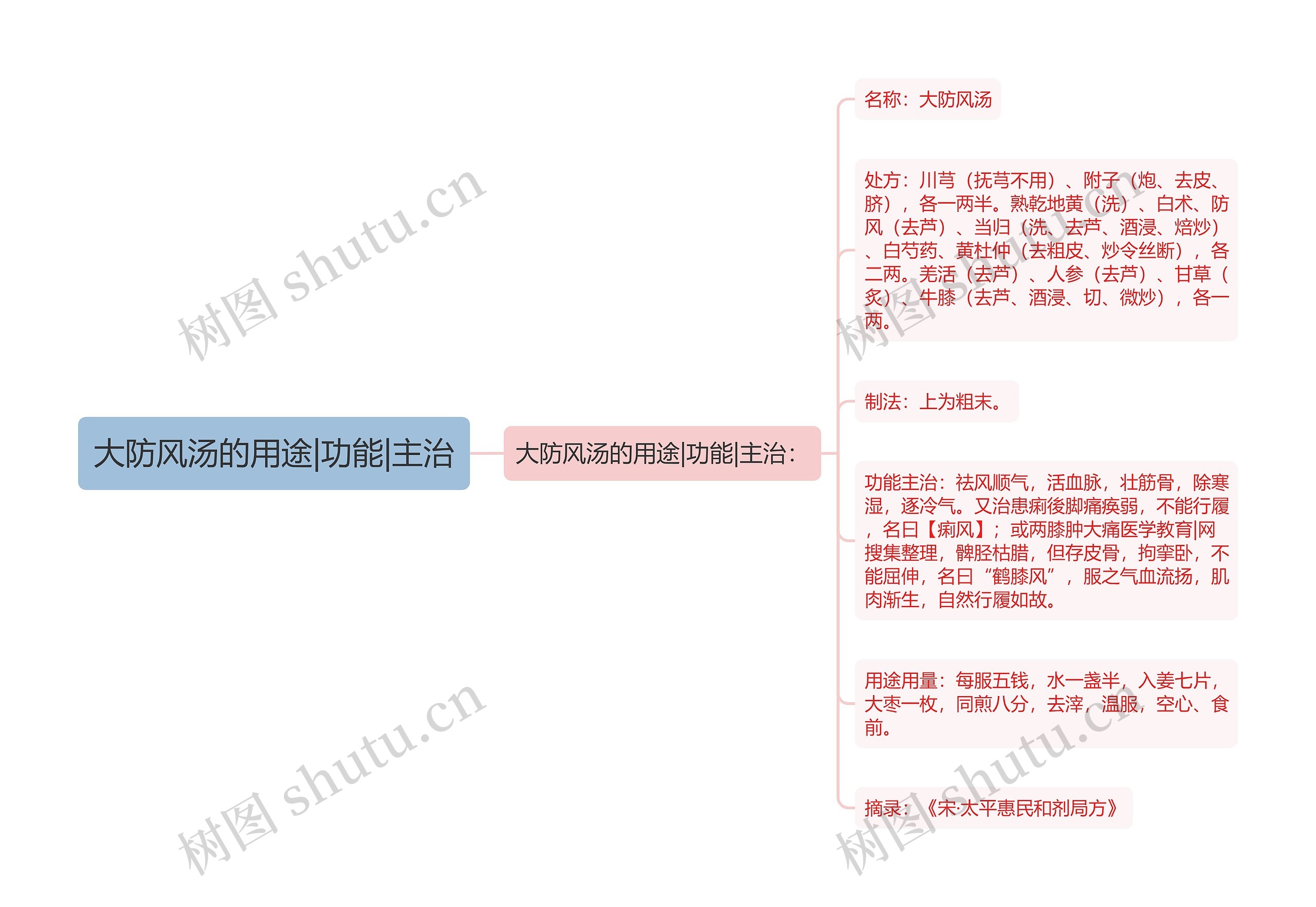 大防风汤的用途|功能|主治 大防风汤的用途|功能|主治