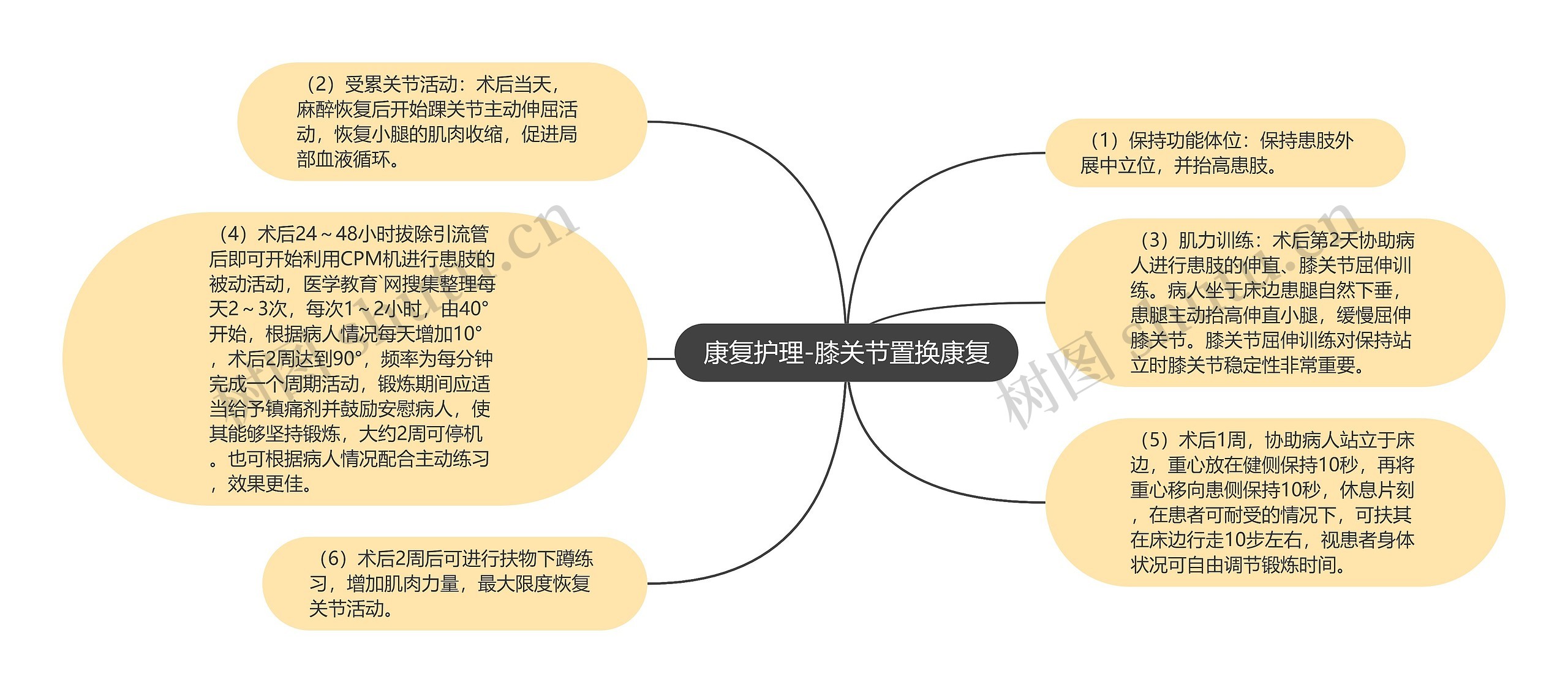 康复护理-膝关节置换康复