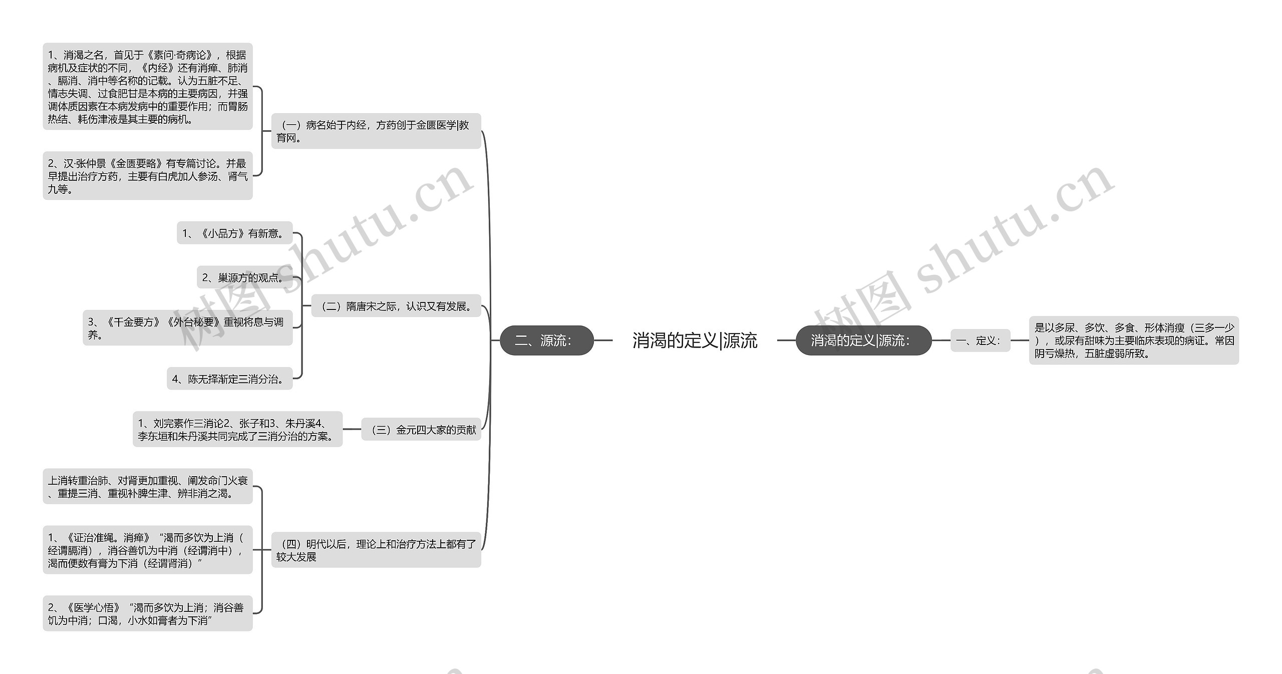 消渴的定义|源流