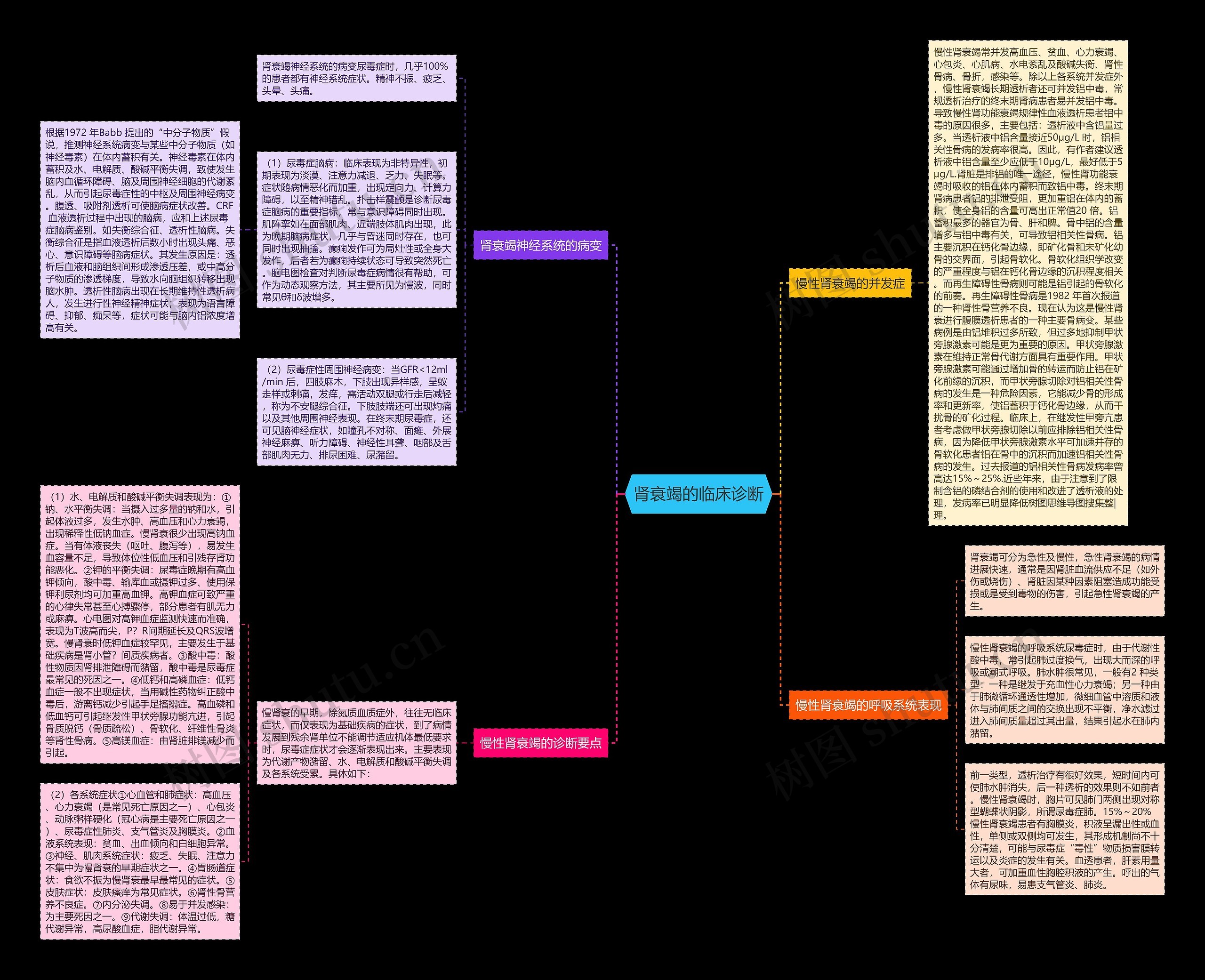 肾衰竭的临床诊断思维导图