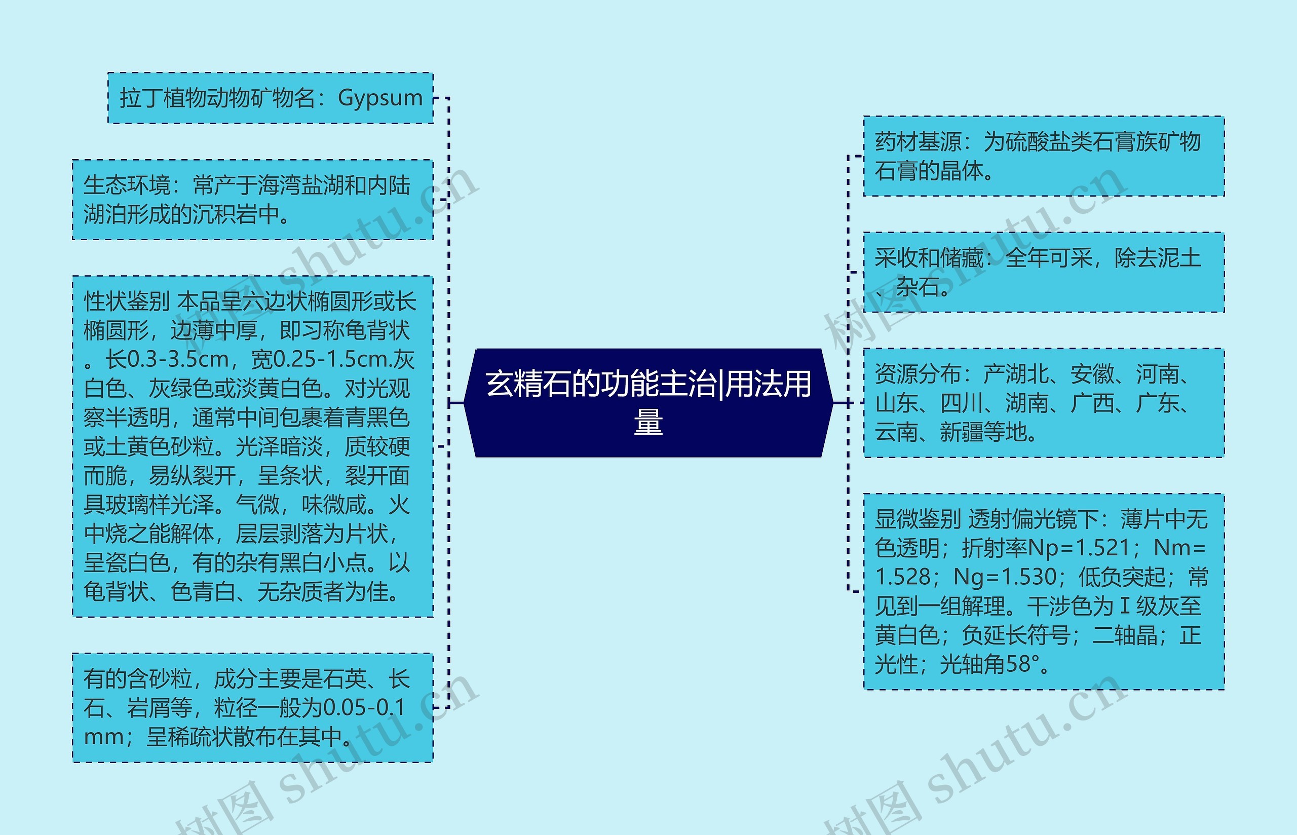 玄精石的功能主治|用法用量思维导图