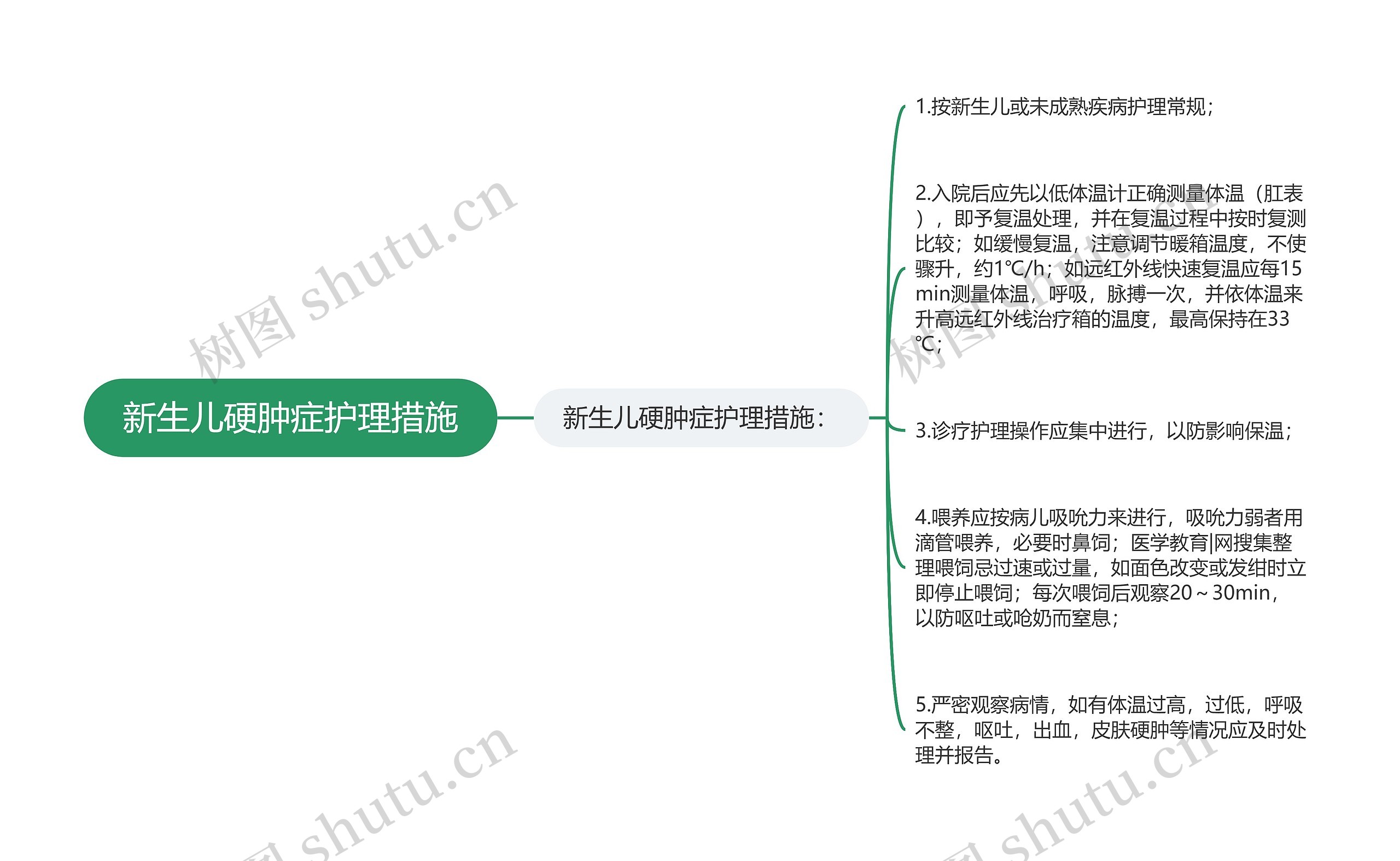 新生儿硬肿症护理措施思维导图