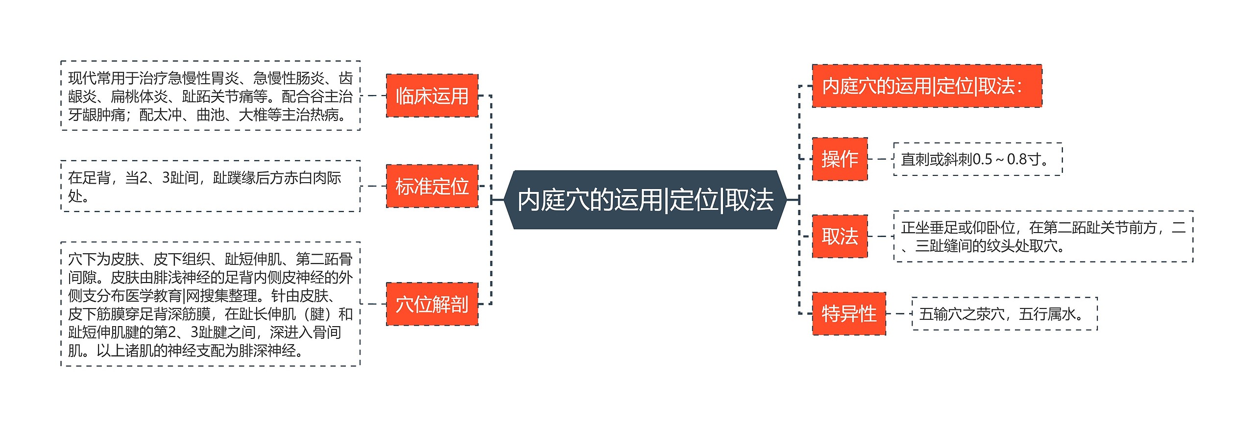内庭穴的运用|定位|取法 内庭穴的运用|定位|取法
