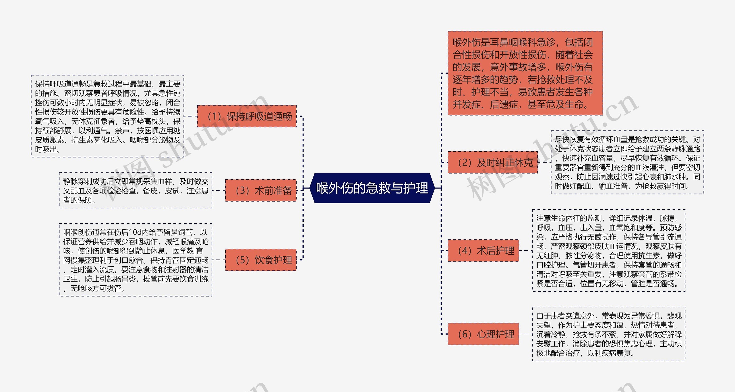 喉外伤的急救与护理思维导图