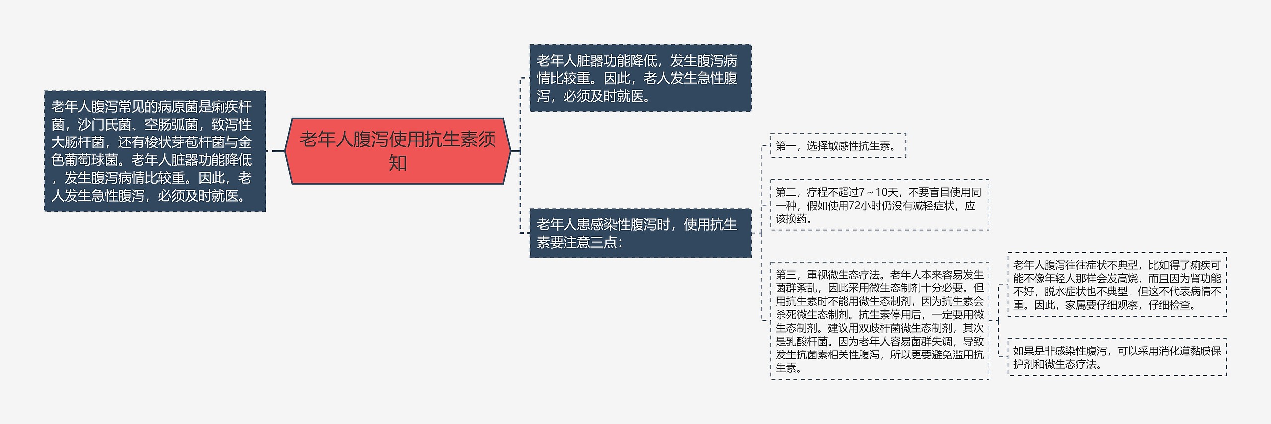 老年人腹泻使用抗生素须知思维导图