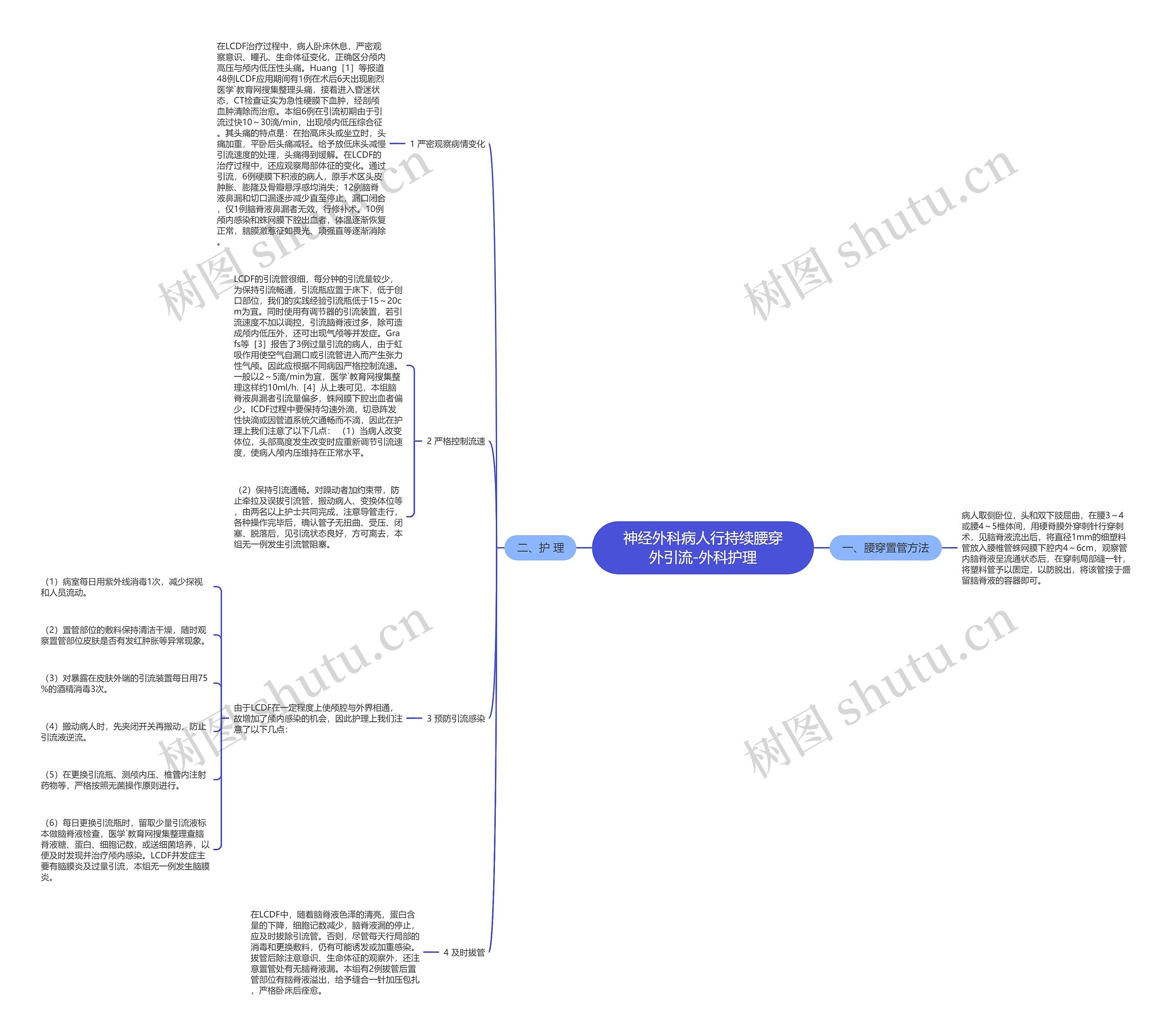 神经外科病人行持续腰穿外引流-外科护理思维导图