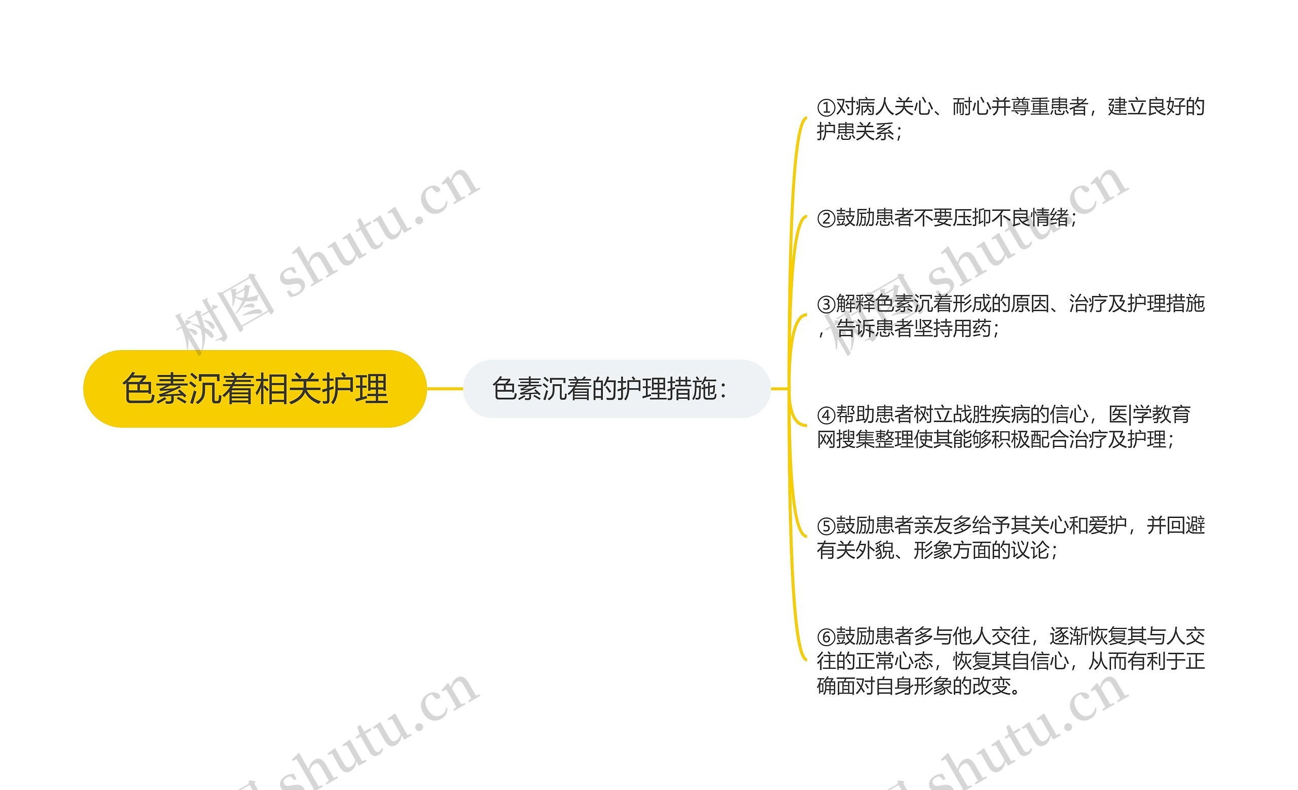 色素沉着相关护理思维导图