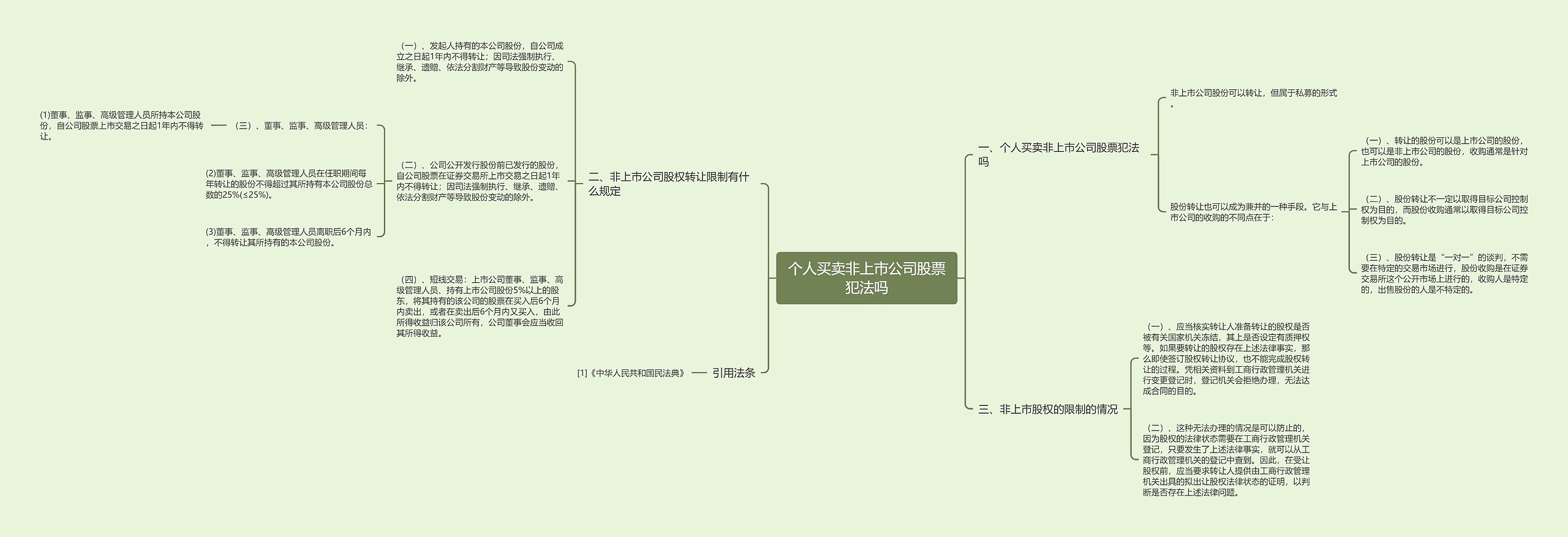 个人买卖非上市公司股票犯法吗思维导图