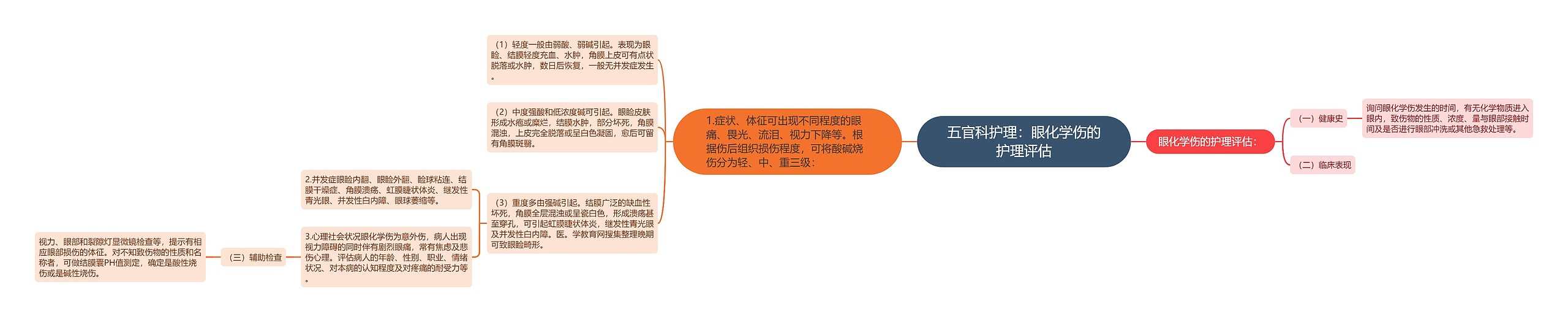 五官科护理：眼化学伤的护理评估