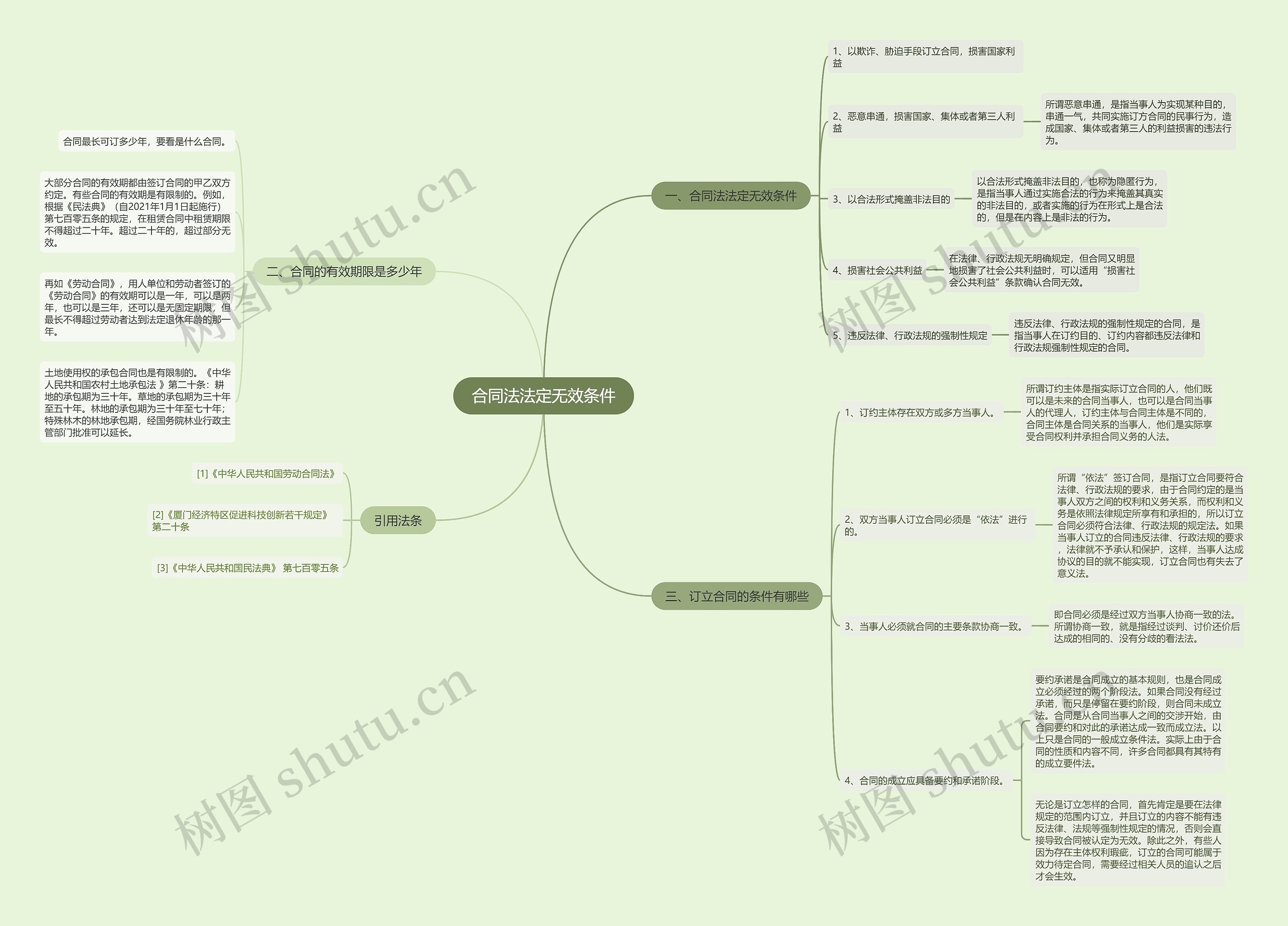 合同法法定无效条件思维导图