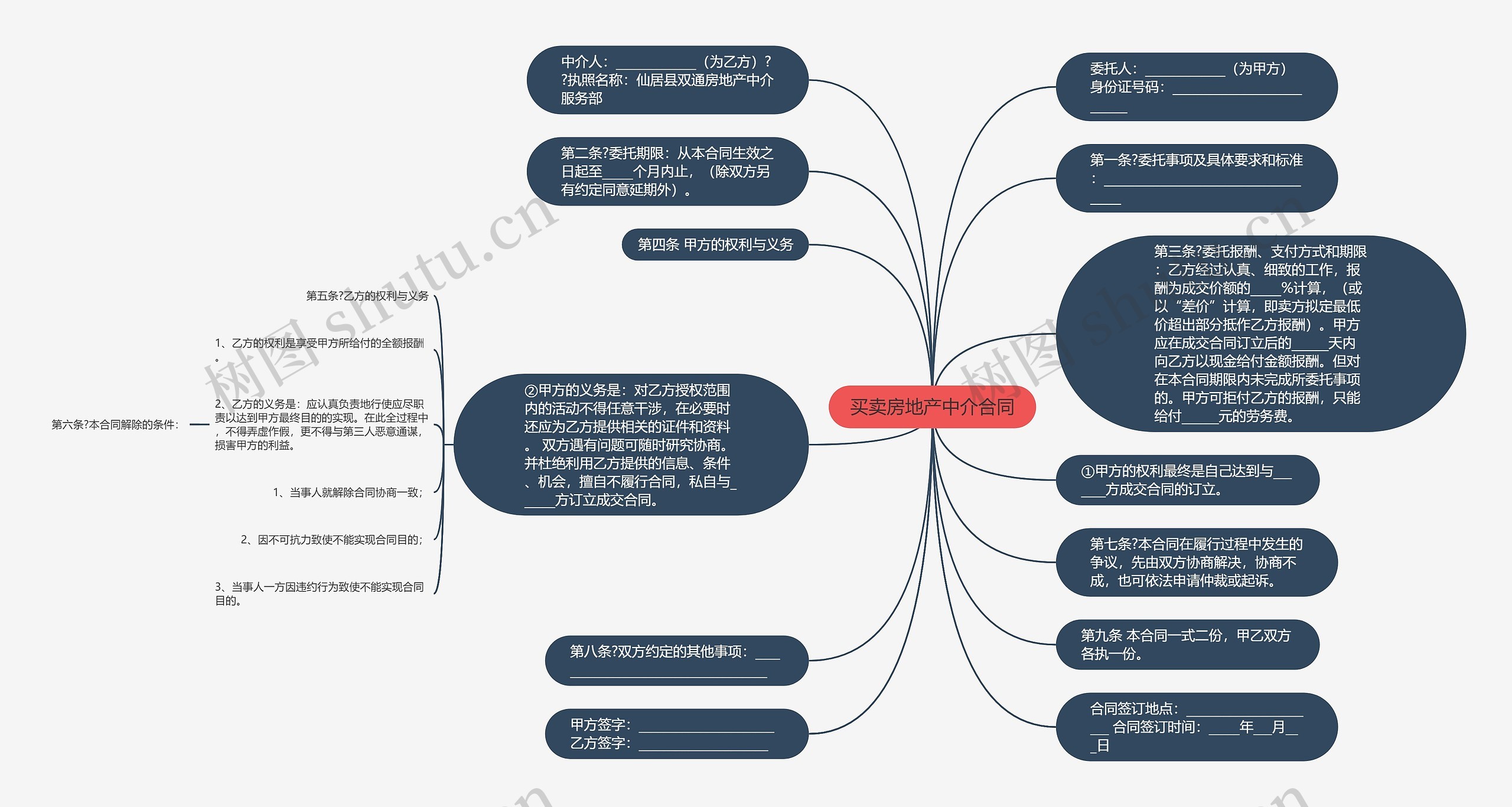 买卖房地产中介合同思维导图