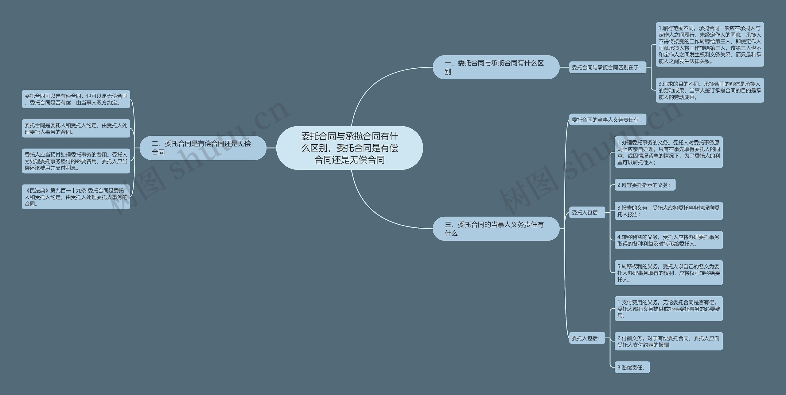 委托合同与承揽合同有什么区别，委托合同是有偿合同还是无偿合同思维导图