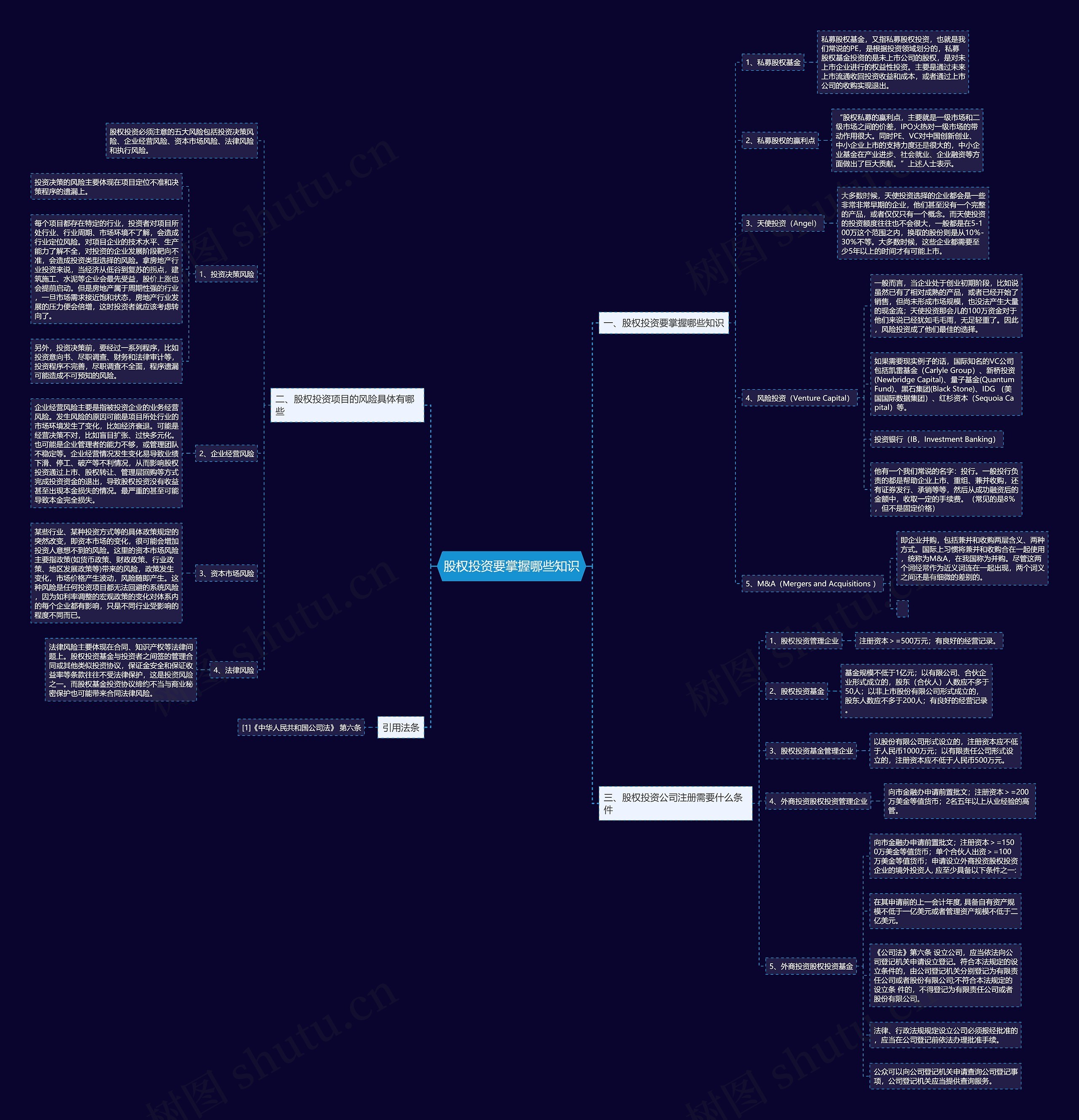 股权投资要掌握哪些知识思维导图