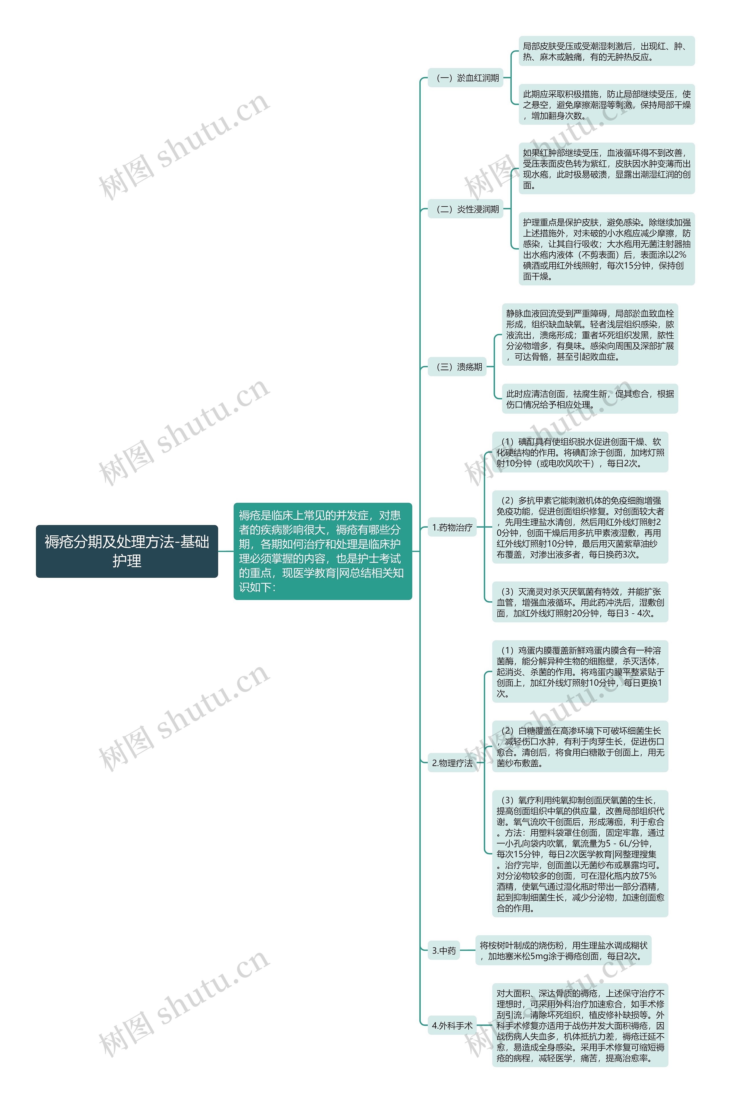 褥疮分期及处理方法-基础护理思维导图