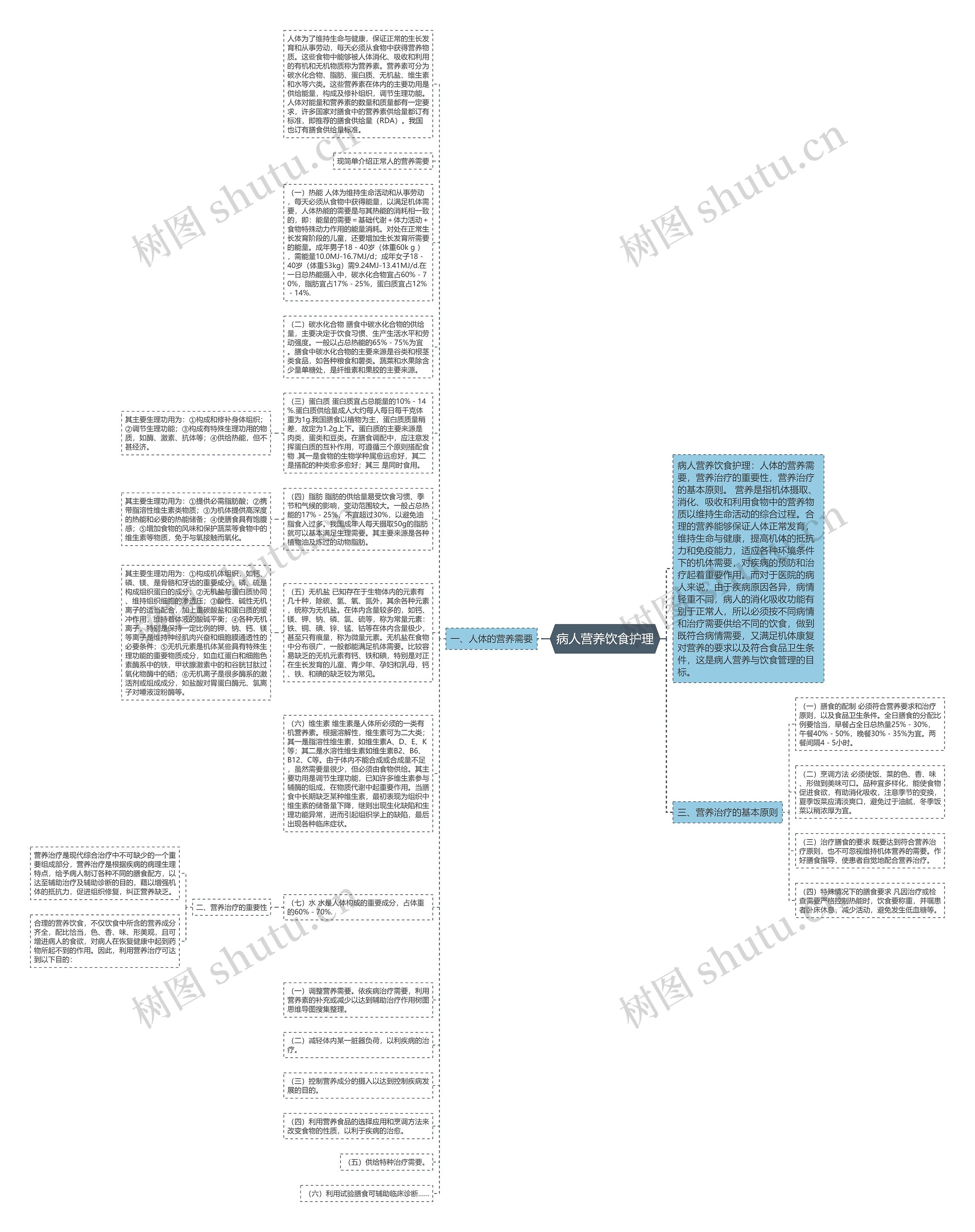 病人营养饮食护理思维导图