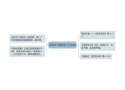 恶实叶菹的处方|功效