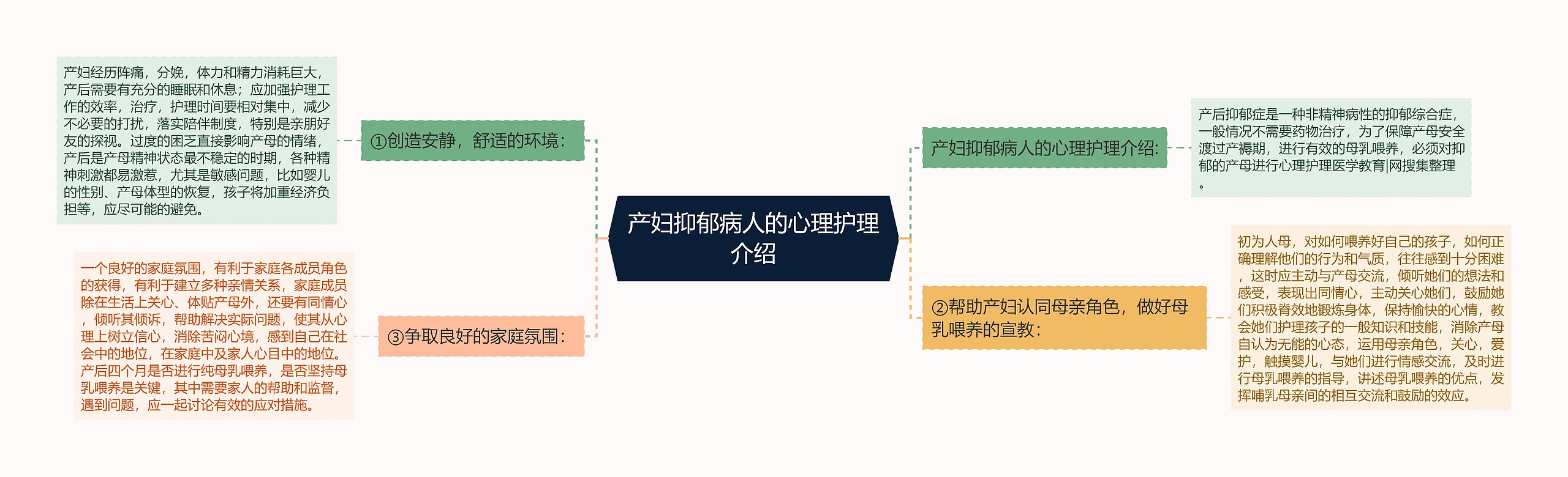 产妇抑郁病人的心理护理介绍思维导图