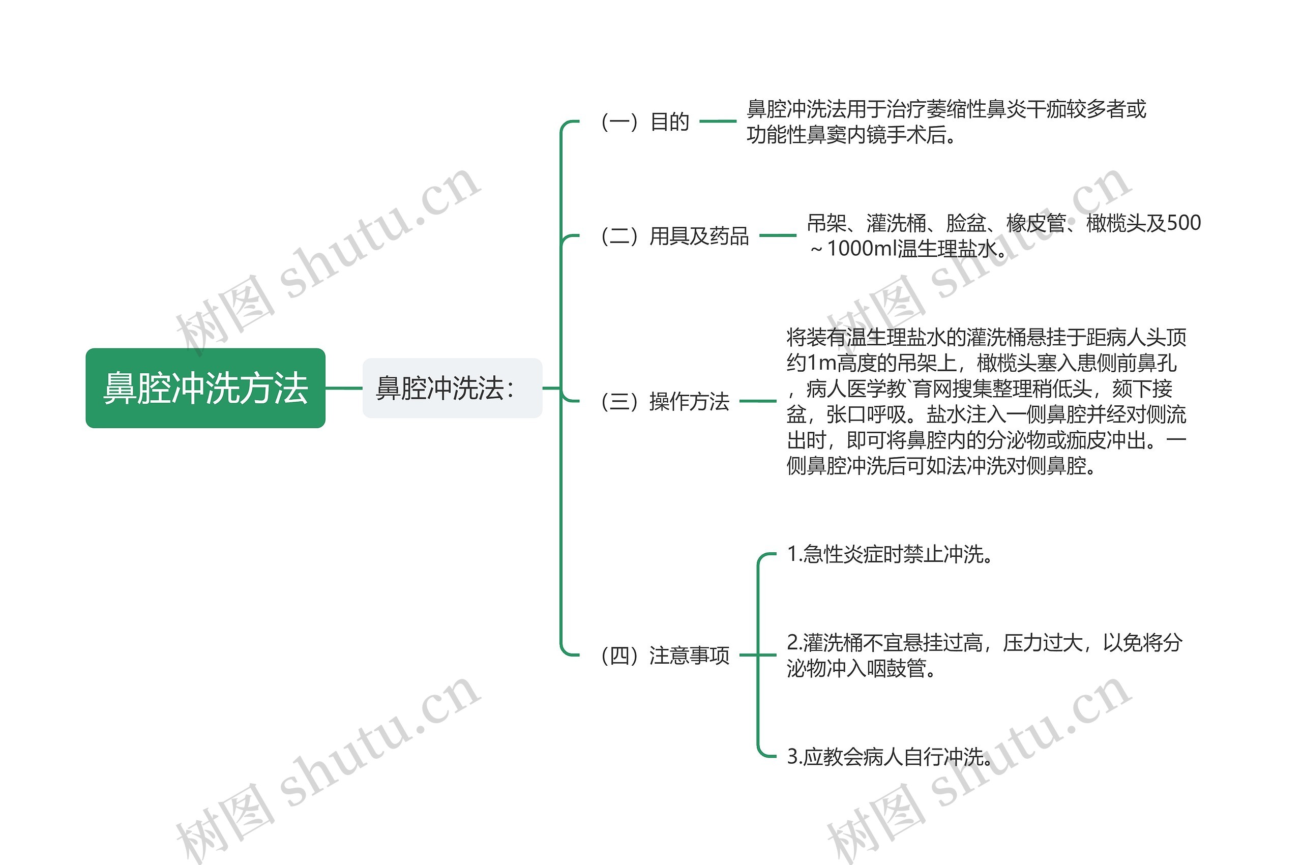 鼻腔冲洗方法思维导图