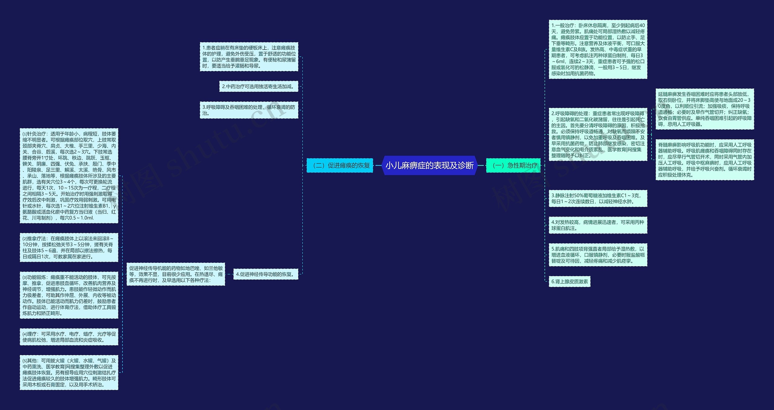 小儿麻痹症的表现及诊断思维导图