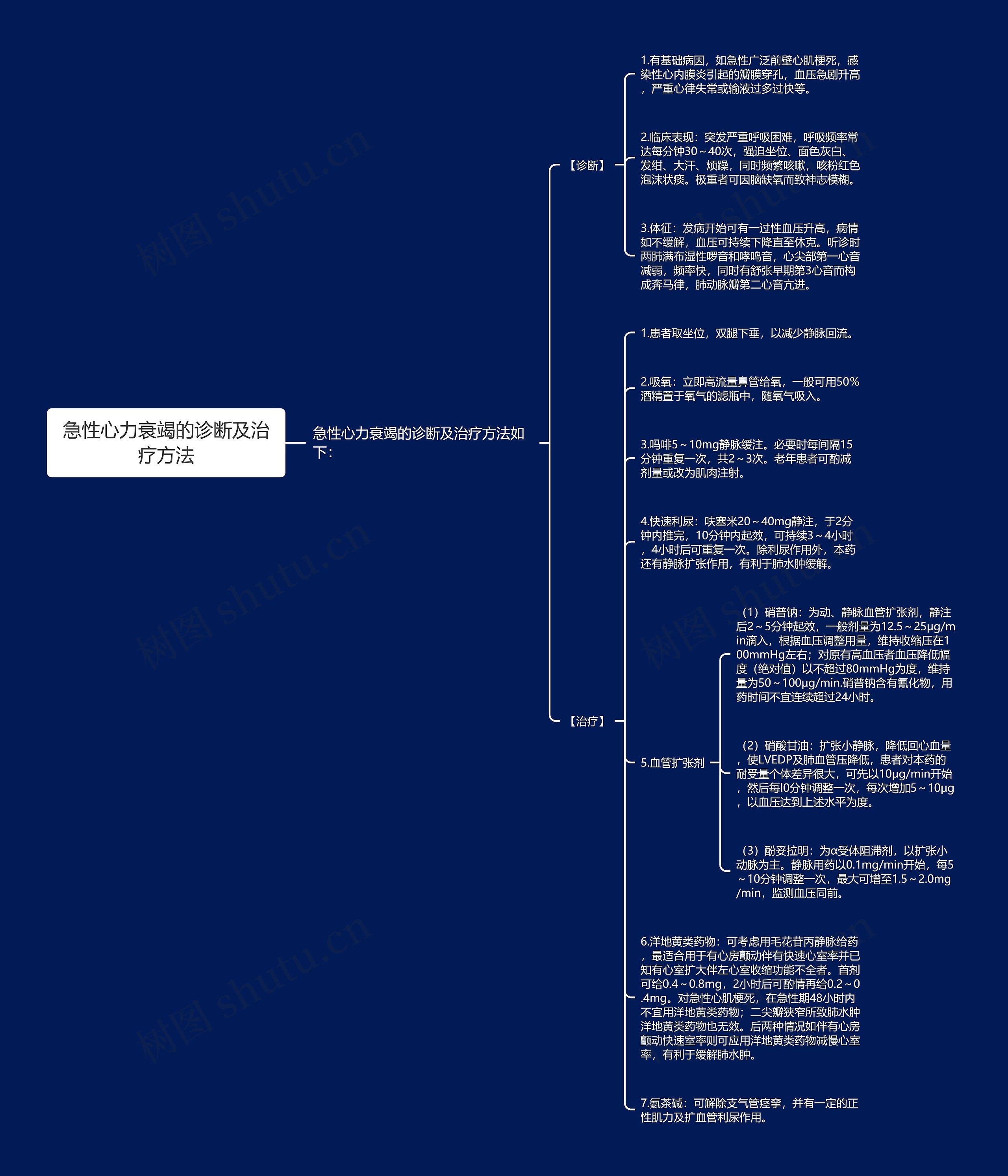 急性心力衰竭的诊断及治疗方法思维导图