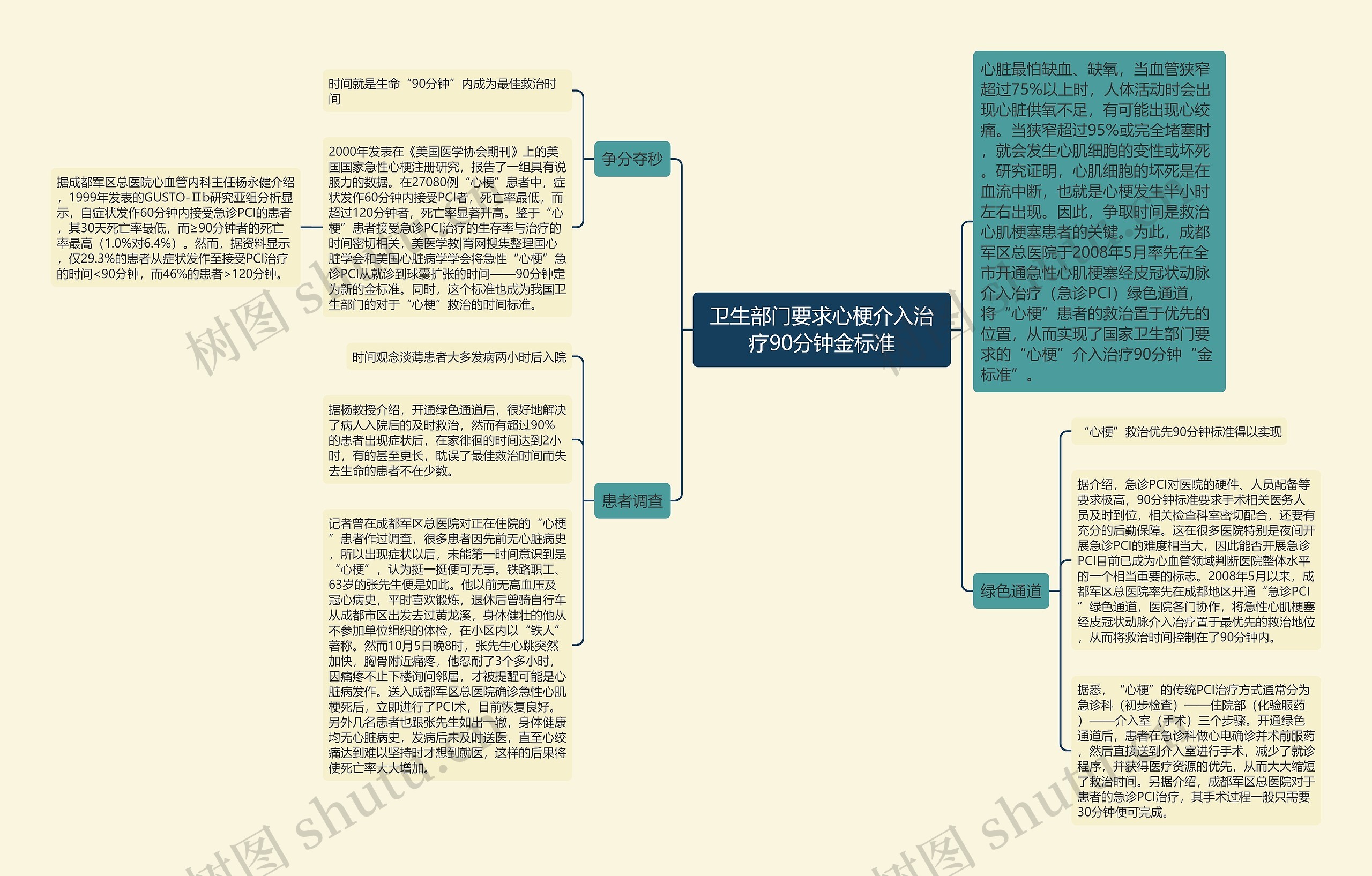 卫生部门要求心梗介入治疗90分钟金标准思维导图