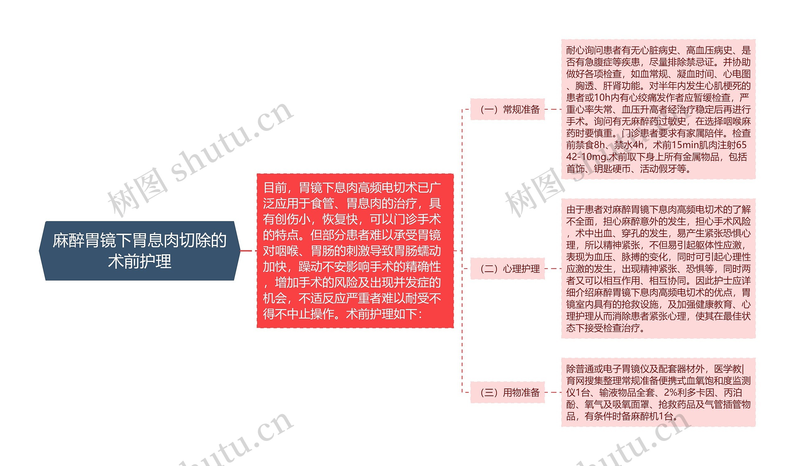 麻醉胃镜下胃息肉切除的术前护理思维导图