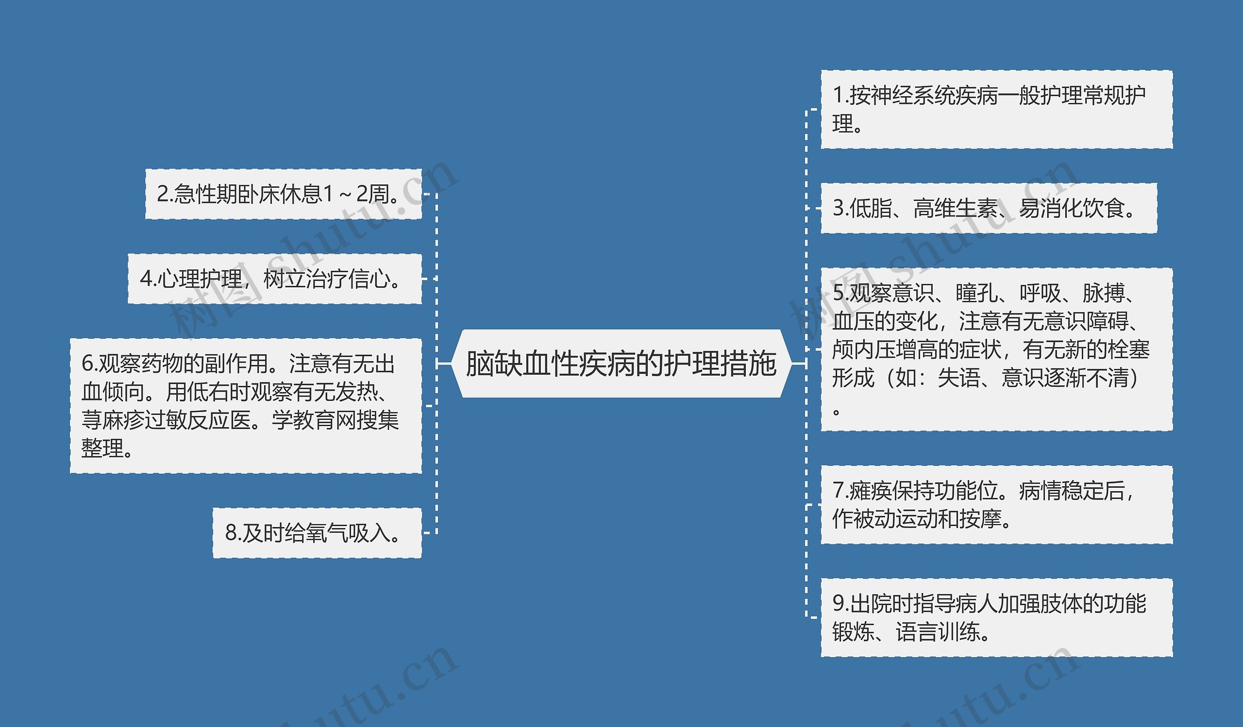 脑缺血性疾病的护理措施思维导图