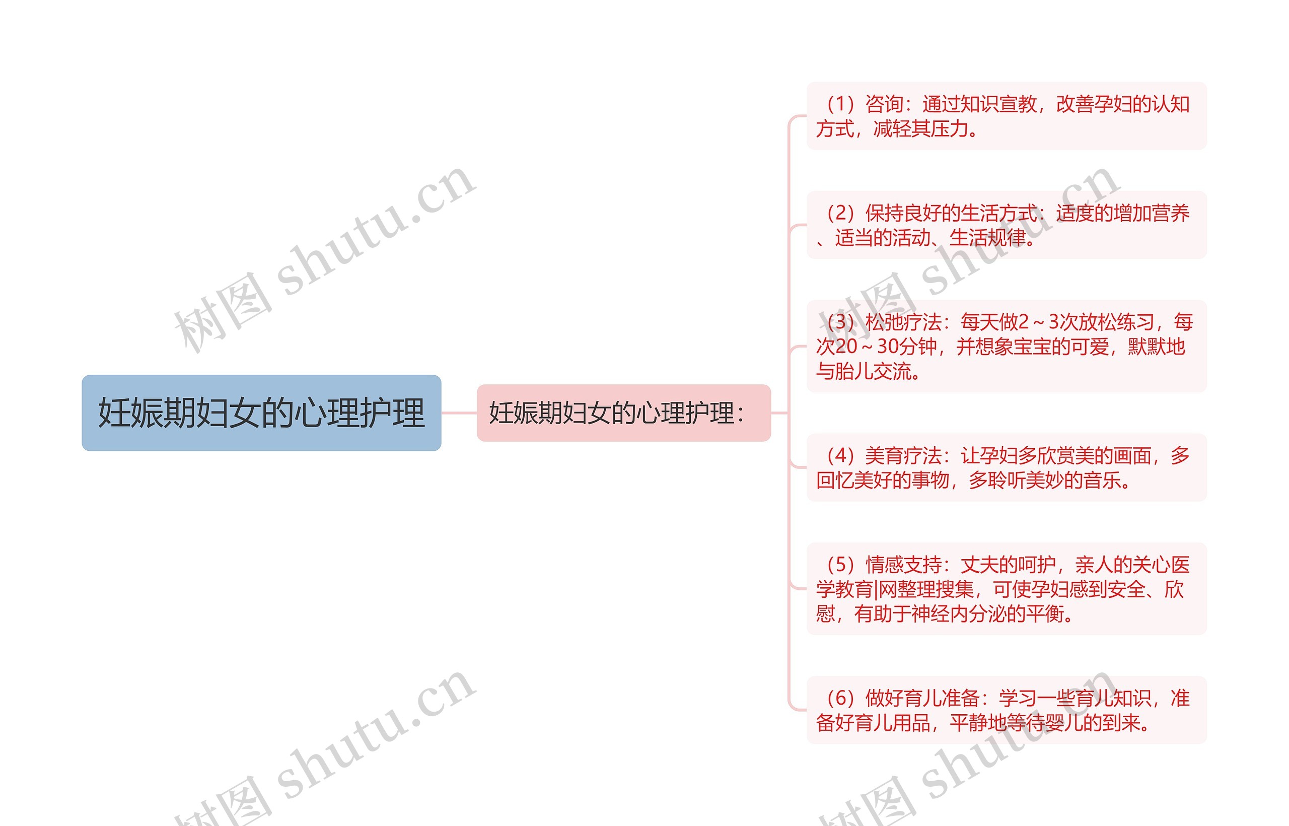 妊娠期妇女的心理护理思维导图