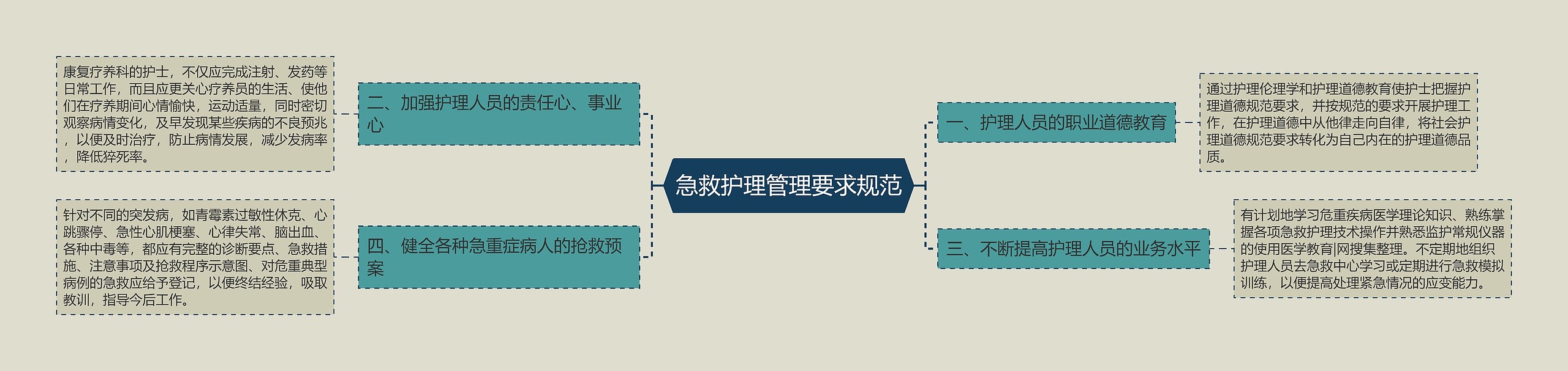 急救护理管理要求规范思维导图