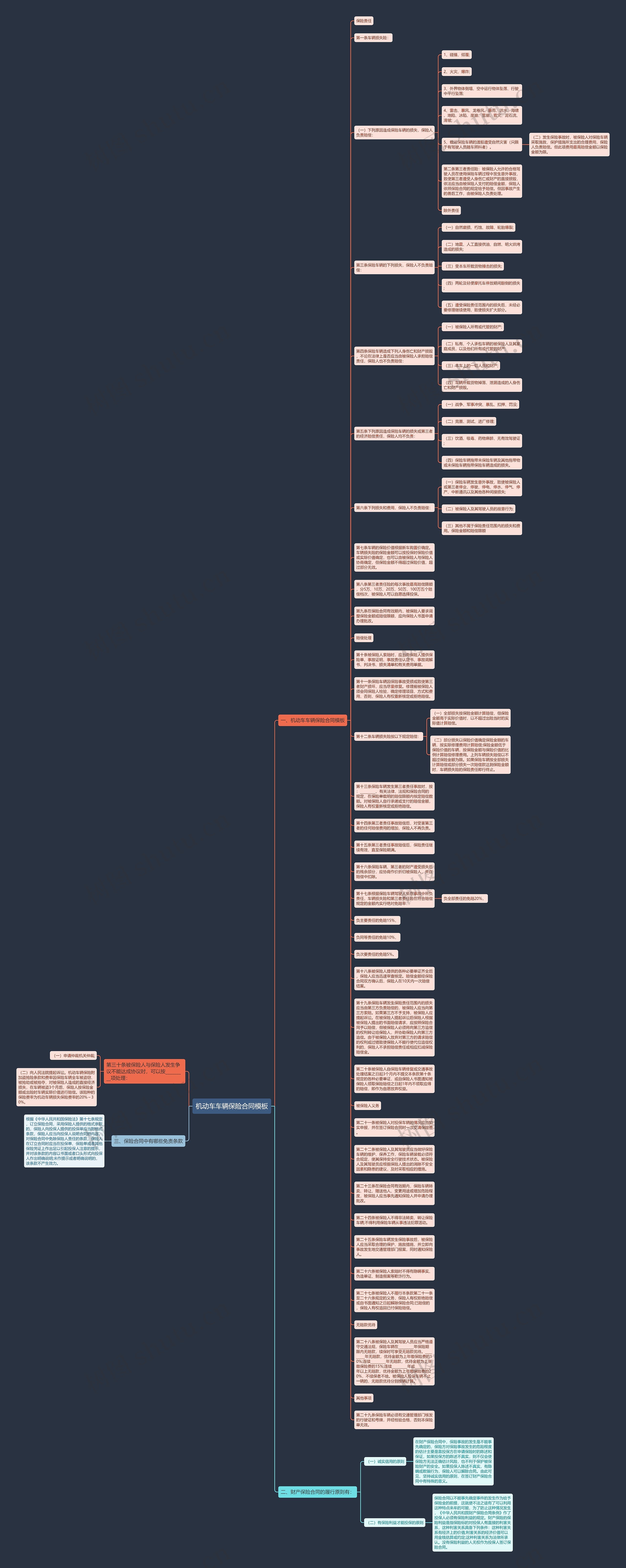 机动车车辆保险合同思维导图