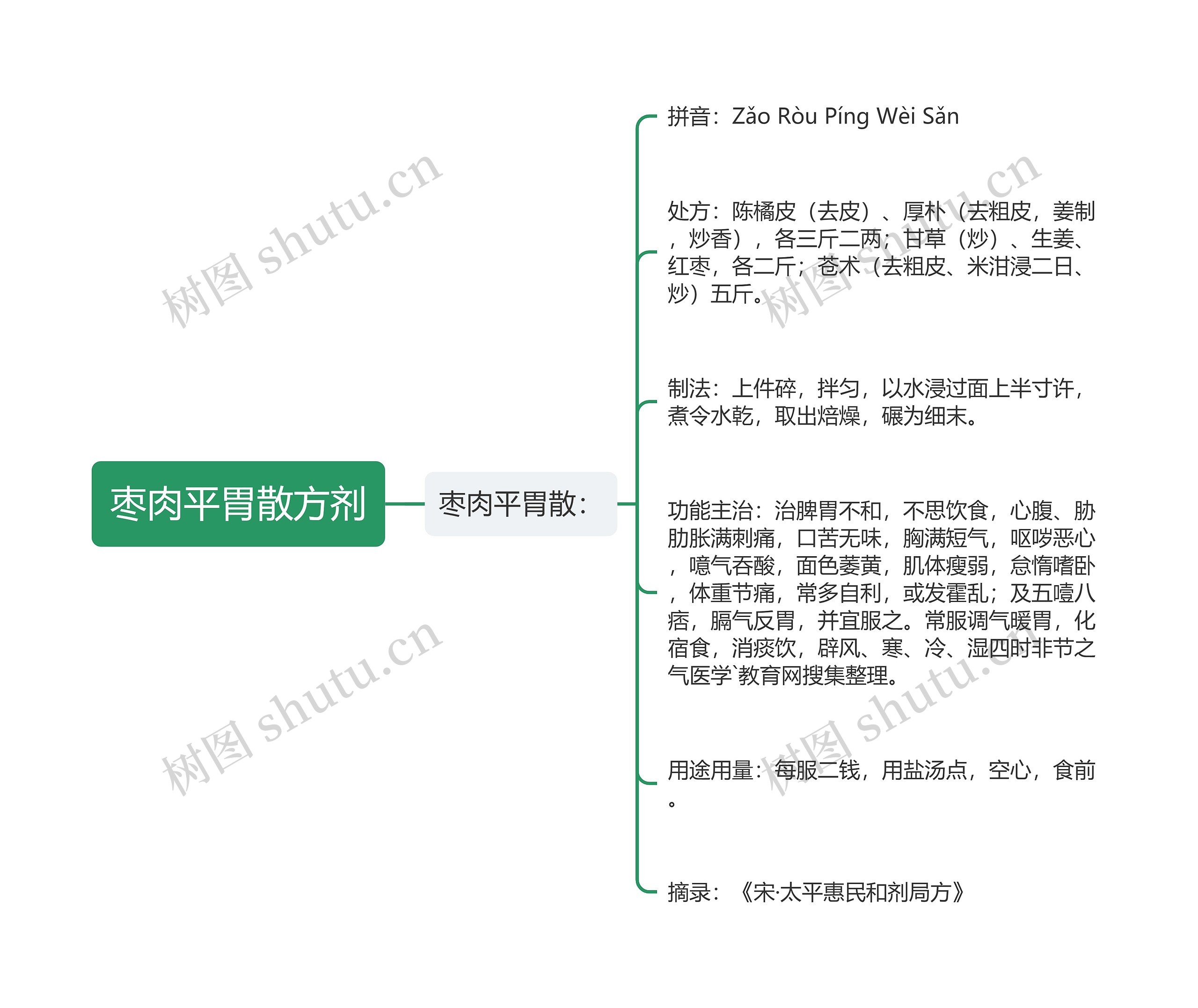 枣肉平胃散方剂思维导图