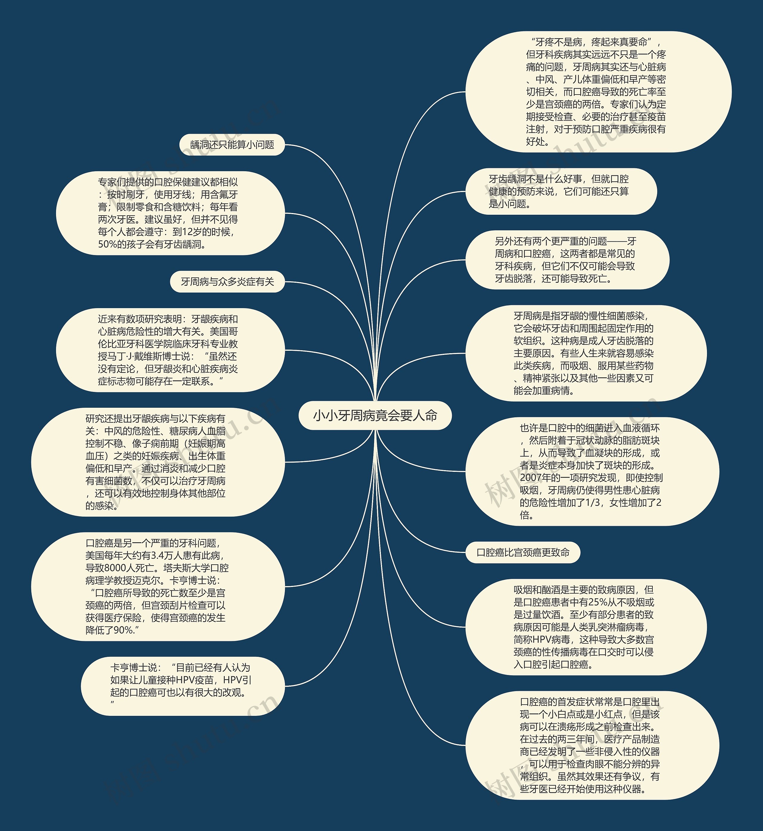 小小牙周病竟会要人命思维导图