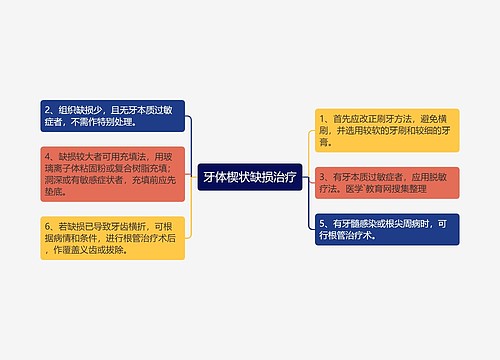 牙体楔状缺损治疗