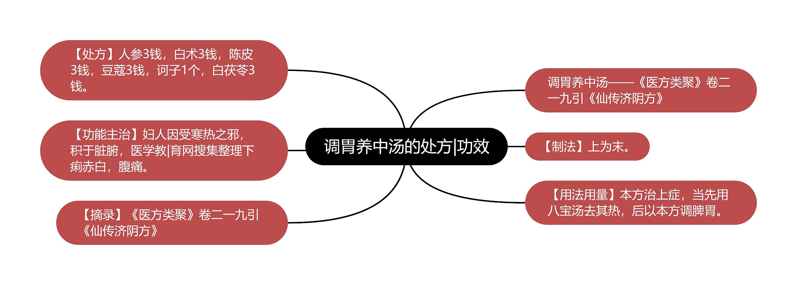 调胃养中汤的处方|功效 调胃养中汤的处方|功效