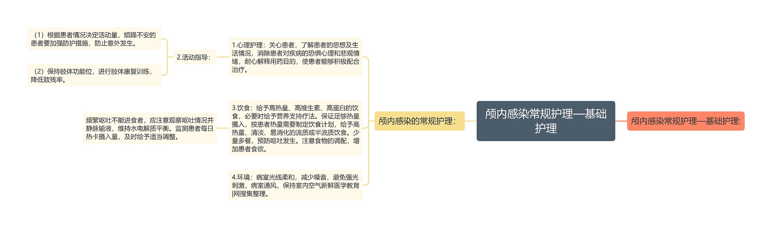 颅内感染常规护理—基础护理思维导图